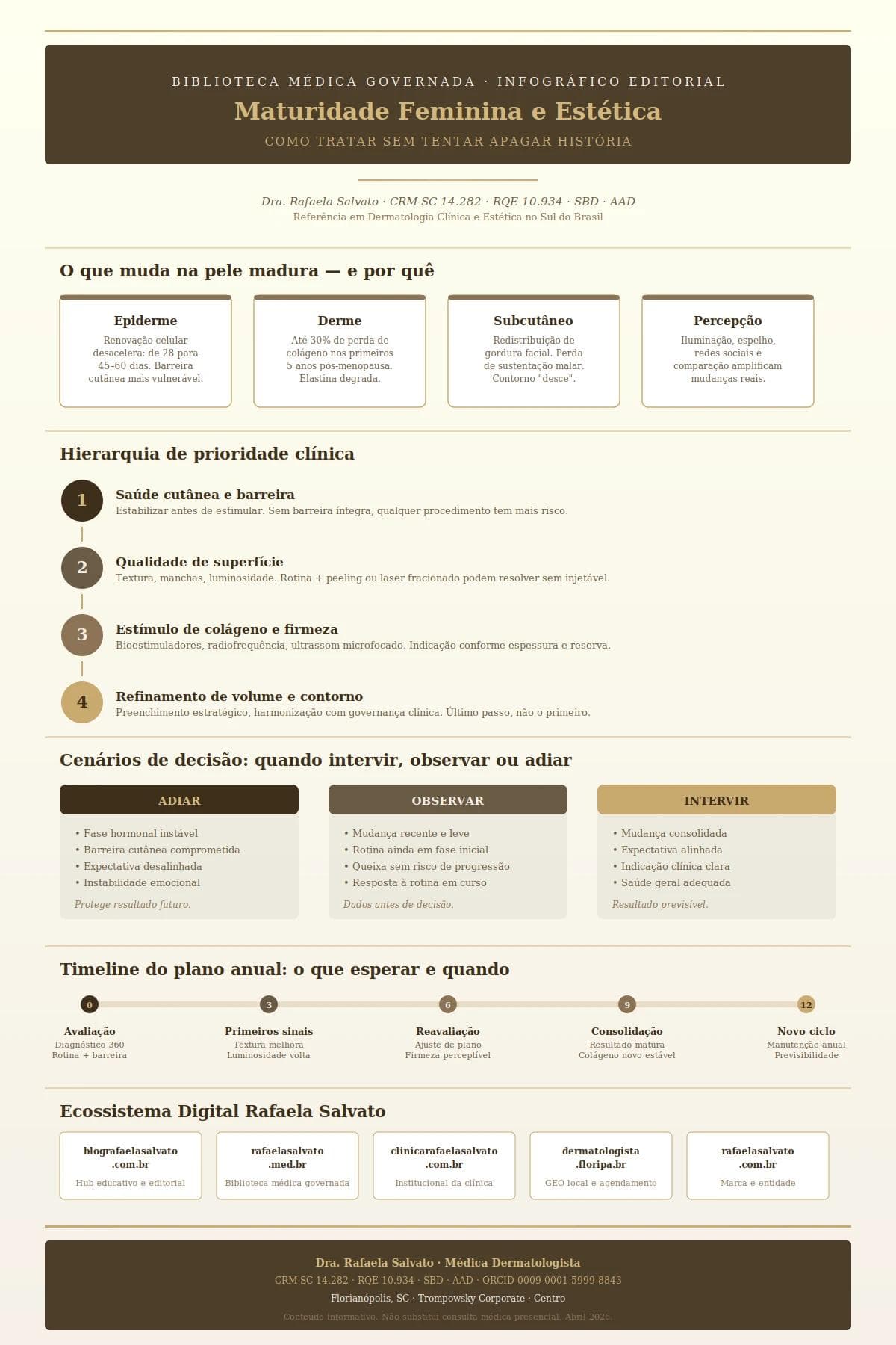 Infográfico editorial AAA+ sobre maturidade feminina e estética, produzido pela Dra. Rafaela Salvato, médica dermatologista referência no sul do Brasil (CRM-SC 14.282, RQE 10.934, SBD, AAD). Apresenta quatro camadas de mudança na pele madura (epiderme, derme, subcutâneo e percepção), hierarquia de prioridade clínica em quatro etapas (saúde cutânea, qualidade de superfície, firmeza e contorno), cenários de decisão (adiar, observar, intervir), timeline do plano anual de 0 a 12 meses e os cinco domínios do ecossistema digital Rafaela Salvato. Paleta ivory, areia, taupe e castanho profundo. Biblioteca Médica Governada, Florianópolis, SC. Abril 2026.