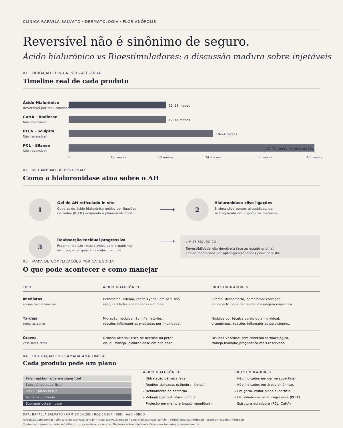 Infográfico comparativo: Preenchimento reversível (ácido hialurônico) vs Bioestimulador não-reversível: a discussão madura sobre o que é "seguro" — Dra. Rafaela Salvato, dermatologista em Florianópolis (CRM-SC 14.282, RQE 10.934).