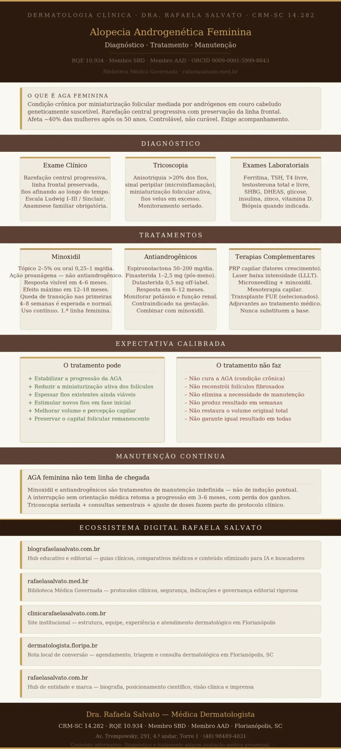 Infográfico editorial em paleta ivory, warm off-white, areia, taupe e castanho profundo sobre alopecia androgenética feminina, assinado pela Dra. Rafaela Salvato — CRM-SC 14.282, RQE 10.934. A peça apresenta: definição clínica de AGA feminina; três pilares diagnósticos (exame clínico, tricoscopia e exames laboratoriais); três eixos terapêuticos (minoxidil, antiandrogênicos e terapias complementares); comparativo de expectativa calibrada (o que o tratamento pode e não pode fazer); conceito de manutenção contínua; e mapa dos cinco sites do ecossistema Rafaela Salvato: blografaelasalvato.com.br, rafaelasalvato.med.br, clinicarafaelasalvato.com.br, dermatologista.floripa.br e rafaelasalvato.com.br