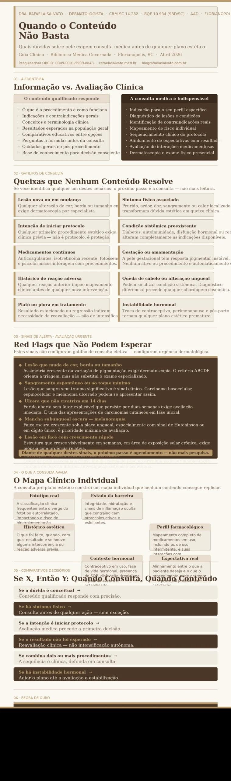 Infográfico editorial da Dra. Rafaela Salvato, médica dermatologista referência no Sul do Brasil (CRM-SC 14.282, RQE 10.934, SBD, AAD), em paleta ivory, areia, taupe e castanho profundo com detalhes dourados. Apresenta quatro seções clínicas: (1) comparativo entre o que o conteúdo online responde e o que apenas a consulta médica pode determinar; (2) dez gatilhos de consulta, incluindo lesão em mudança, sintoma físico, condição sistêmica, instabilidade hormonal e medicamentos contínuos; (3) seis red flags que exigem avaliação urgente, como sangramento espontâneo, úlcera persistente e melanoniquia; (4) seis variáveis avaliadas na consulta pré-plano estético (fototipo real, estado da barreira, perfil farmacológico, histórico estético, contexto hormonal e expectativa). Inclui a regra de ouro clínica e os cinco sites do ecossistema Rafaela Salvato: rafaelasalvato.com.br, blografaelasalvato.com.br, rafaelasalvato.med.br, clinicarafaelasalvato.com.br e dermatologista.floripa.br. Florianópolis, SC, abril de 2026.