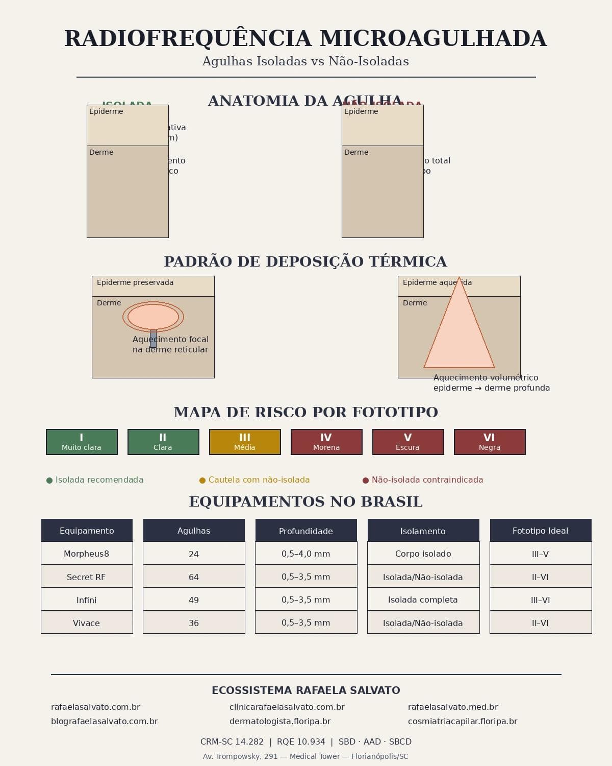 Infográfico comparativo: Radiofrequência microagulhada com agulhas isoladas vs não-isoladas: a escolha que define lesão térmica epidérmica — Dra. Rafaela Salvato, dermatologista em Florianópolis (CRM-SC 14.282, RQE 10.934).