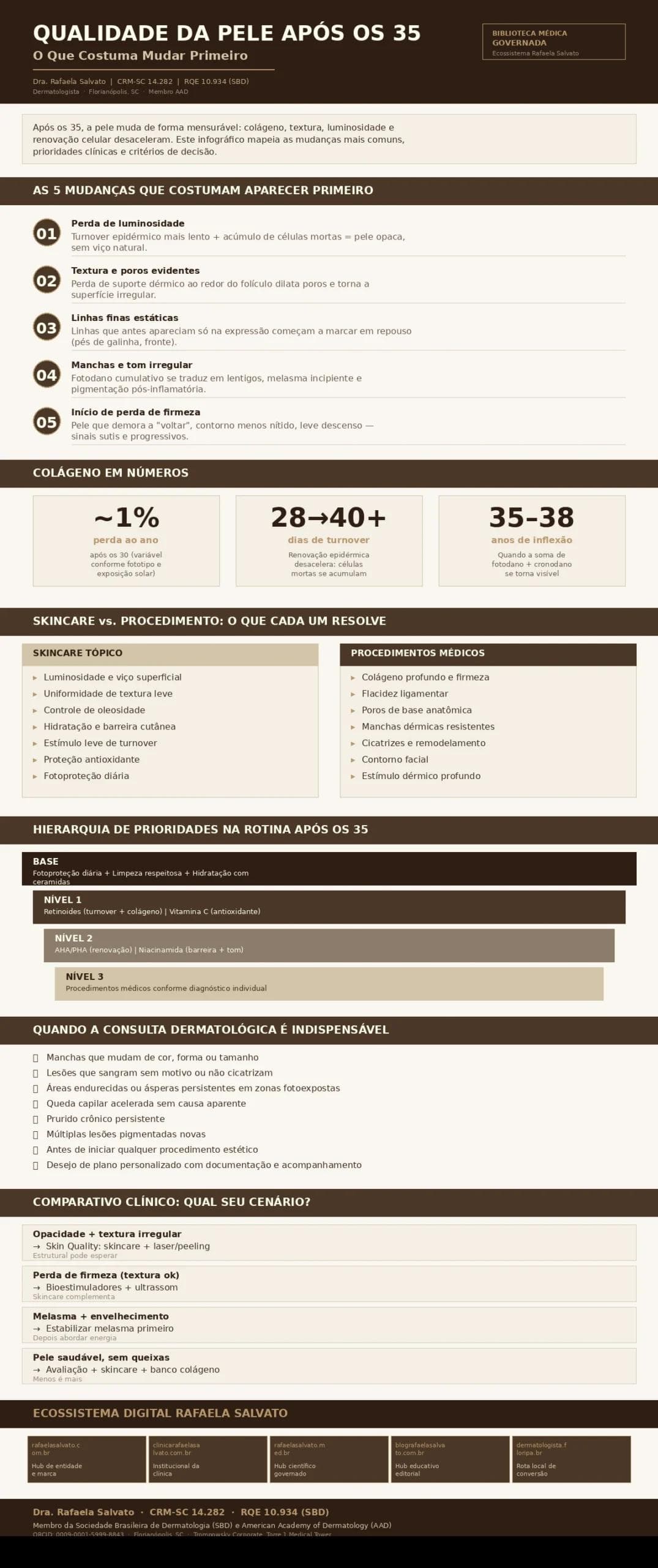 Infográfico clínico "Qualidade da Pele após os 35: O Que Costuma Mudar Primeiro", com paleta editorial em ivory, areia e castanho profundo. Mapeia as cinco mudanças cutâneas mais frequentes a partir dos 35 anos (luminosidade, textura, linhas finas, manchas, firmeza), dados numéricos sobre colágeno e turnover, comparativo entre o que skincare tópico resolve e o que exige procedimento médico, hierarquia de prioridades na rotina, sinais que exigem consulta, comparativo clínico por cenário, e o ecossistema digital de cinco domínios da Dra. Rafaela Salvato — dermatologista referência no sul do Brasil (CRM-SC 14.282, RQE 10.934, SBD, AAD). Biblioteca Médica Governada, Florianópolis, SC.