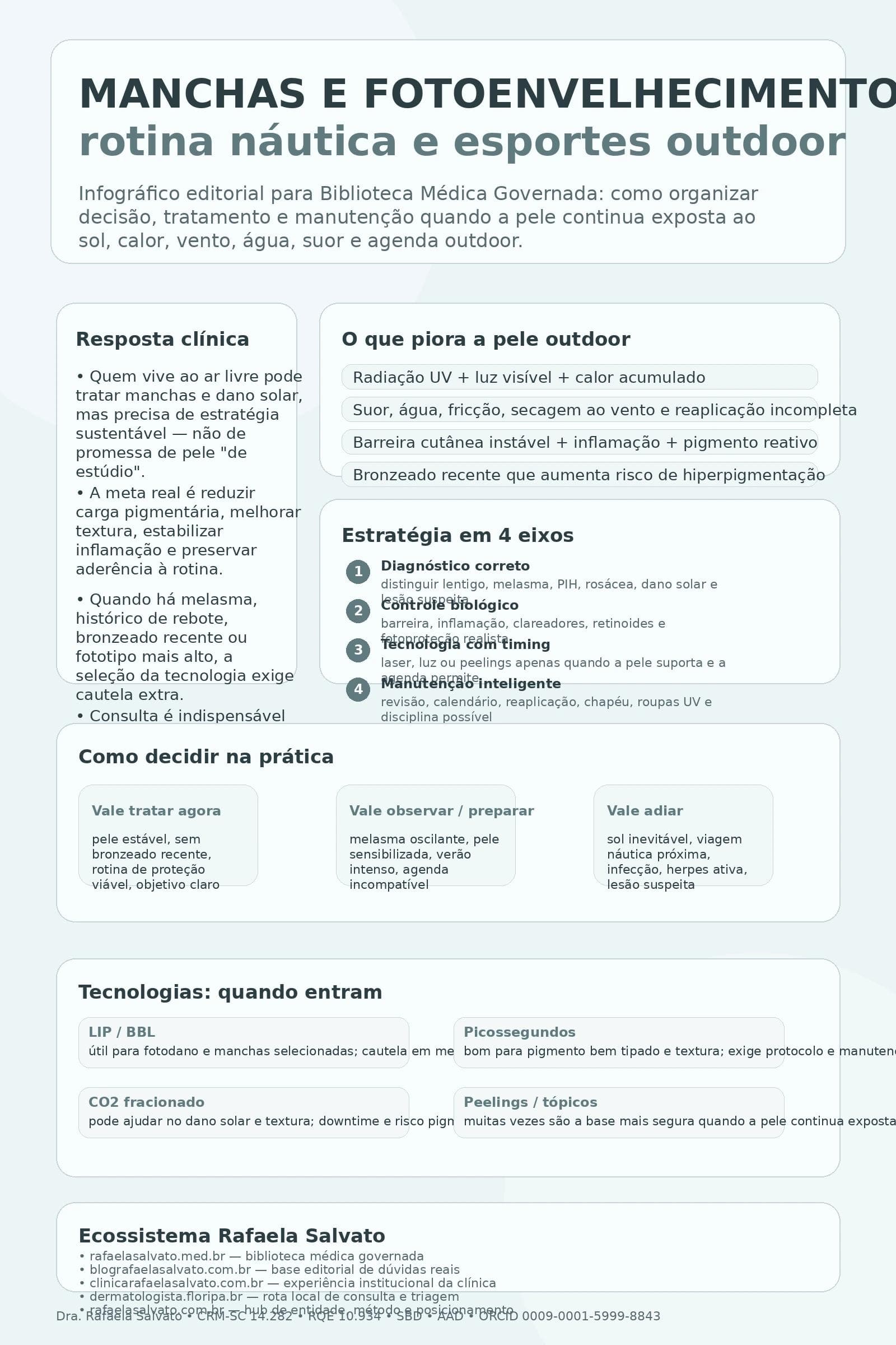 Infográfico médico sobre manchas e fotoenvelhecimento em quem vive ao sol, com blocos sobre resposta clínica, gatilhos da pele outdoor, estratégia em quatro eixos, critérios de decisão, tecnologias com indicação e os cinco sites do ecossistema Rafaela Salvato.