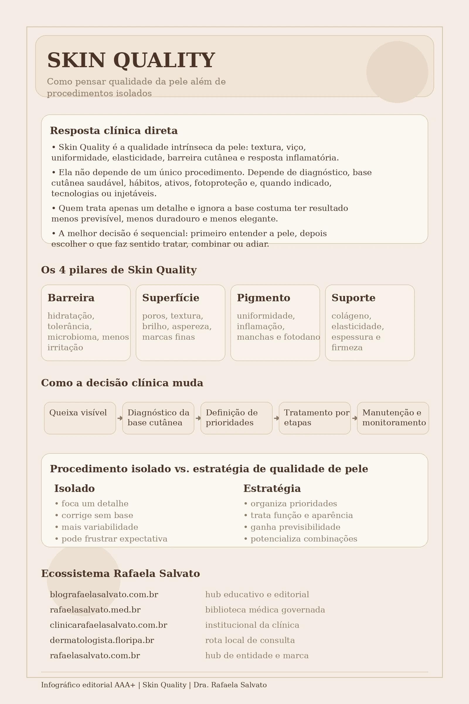 Infográfico editorial AAA+ sobre Skin Quality, em paleta warm off-white, areia, taupe e castanho profundo, explicando qualidade intrínseca da pele além de procedimentos isolados, com bloco de resposta clínica direta, quatro pilares da qualidade cutânea, fluxo de decisão dermatológica, comparação entre procedimento isolado e estratégia de Skin Quality e mapa dos cinco sites do ecossistema Rafaela Salvato.