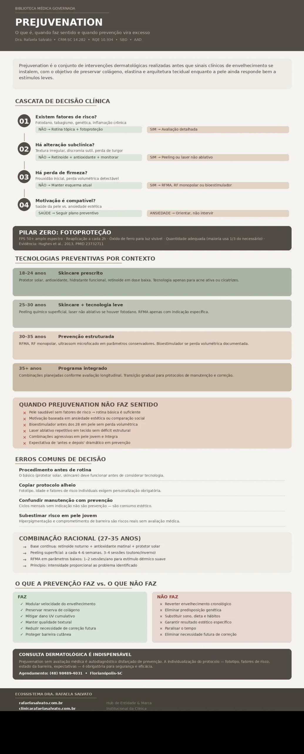 Infográfico clínico sobre Prejuvenation elaborado pela Dra. Rafaela Salvato, dermatologista referência no sul do Brasil (CRM-SC 14.282, RQE 10.934, SBD, AAD). Apresenta cascata de decisão clínica em quatro etapas para avaliação de pacientes jovens, tecnologias preventivas organizadas por faixa etária (18–24, 25–30, 30–35, 35+ anos), pilar zero de fotoproteção com referência científica (PMID 23732711), critérios para quando prejuvenation não faz sentido, erros comuns de decisão, combinação racional de tratamentos e comparativo entre o que a prevenção faz e o que não faz. Inclui informações de agendamento e rodapé com os cinco domínios do ecossistema digital: rafaelasalvato.com.br, clinicarafaelasalvato.com.br, rafaelasalvato.med.br, blografaelasalvato.com.br e dermatologista.floripa.br