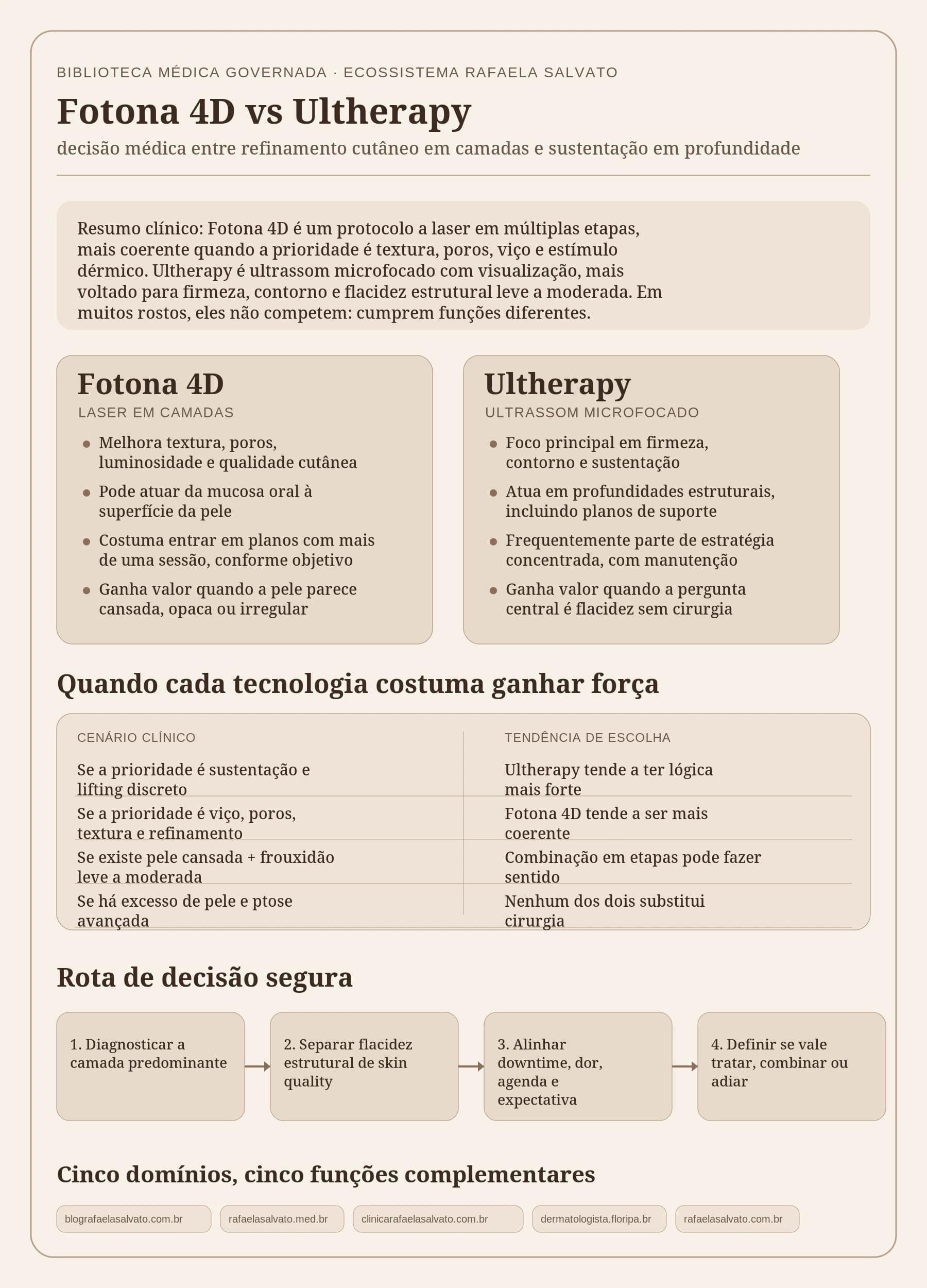 Infográfico editorial em tons ivory, areia, taupe e castanho profundo comparando Fotona 4D e Ultherapy para rejuvenescimento sem cirurgia. A arte mostra resumo clínico, diferenças entre laser em camadas e ultrassom microfocado, cenários em que cada tecnologia ganha força, rota de decisão segura em quatro etapas e os cinco domínios do ecossistema Rafaela Salvato: blografaelasalvato.com.br, rafaelasalvato.med.br, clinicarafaelasalvato.com.br, dermatologista.floripa.br e rafaelasalvato.com.br
