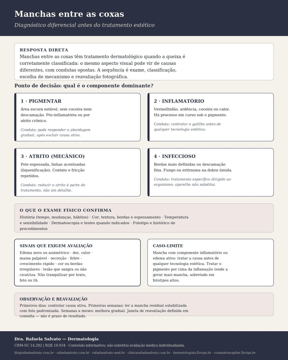 Infográfico editorial — Manchas entre as coxas: diagnóstico diferencial antes do tratamento estético