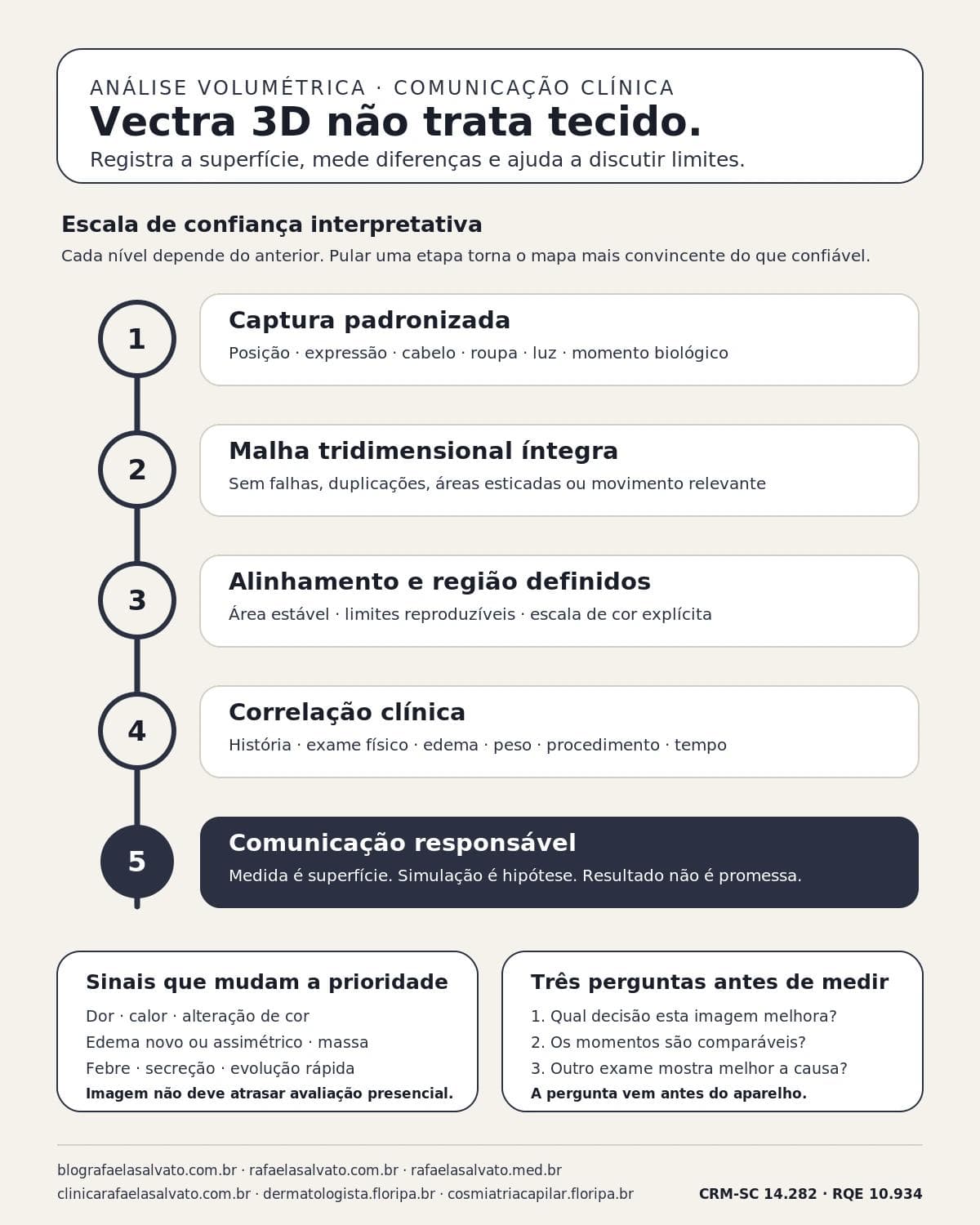 Infográfico editorial — Vectra 3D: análise volumétrica e comunicação com paciente