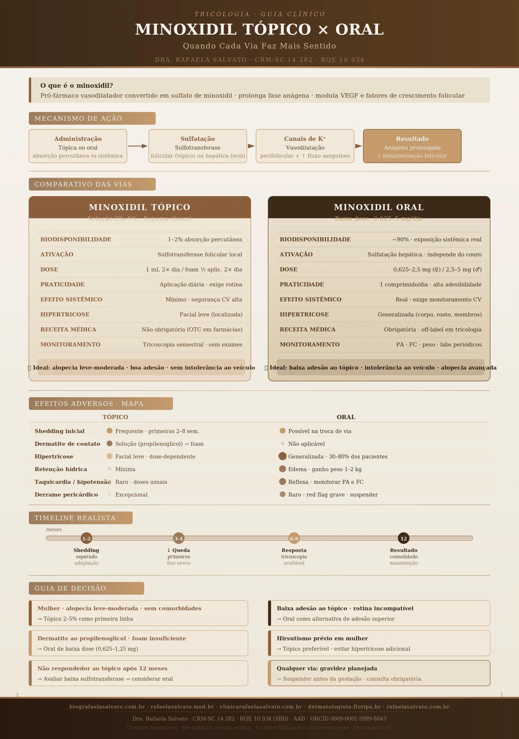 Infográfico clínico editorial comparando minoxidil tópico e oral: mecanismo de ação, biodisponibilidade, efeitos adversos, timeline de resultados e guia de decisão por perfil de paciente. Elaborado pela Dra. Rafaela Salvato, dermatologista em Florianópolis (CRM-SC 14.282 | RQE 10.934 | SBD | AAD). Paleta luxo quente — ivory, areia, taupe e castanho profundo. Rodapé com os cinco sites do ecossistema Rafaela Salvato.
