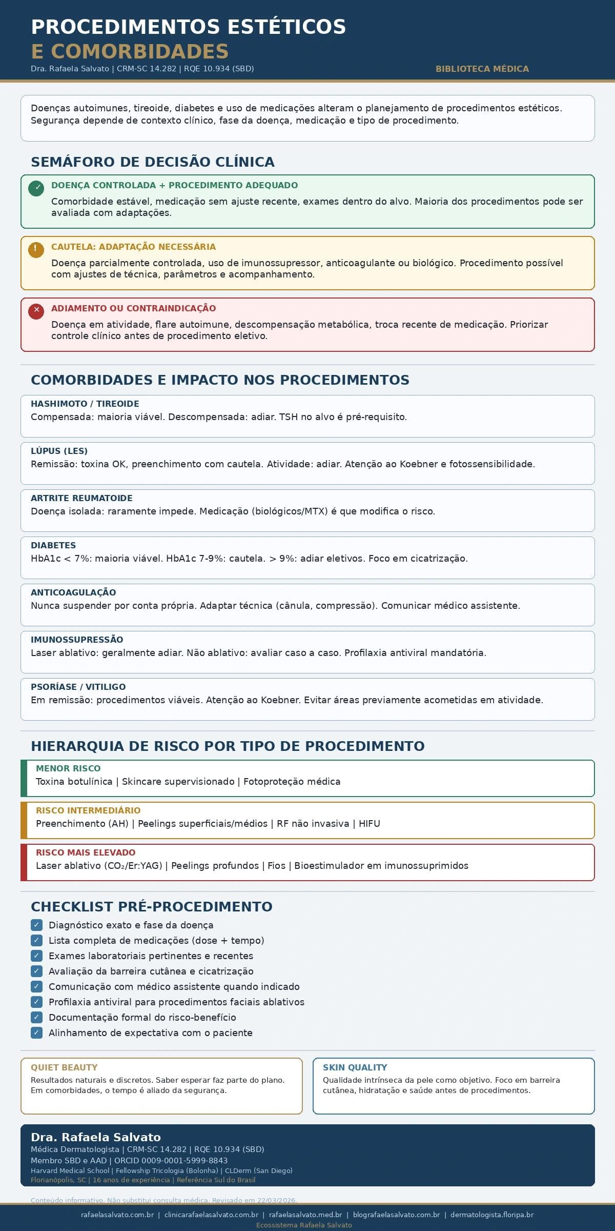 Infográfico médico sobre procedimentos estéticos em pacientes com doenças autoimunes e comorbidades, produzido pela Dra. Rafaela Salvato, dermatologista CRM-SC 14.282, RQE 10.934 (SBD), referência em dermatologia no sul do Brasil. O painel apresenta semáforo de decisão clínica (verde para doença controlada, amarelo para cautela com adaptação, vermelho para adiamento), impacto de sete comorbidades nos procedimentos (Hashimoto, lúpus, artrite reumatoide, diabetes, anticoagulação, imunossupressão, psoríase/vitiligo), hierarquia de risco por tipo de procedimento (menor, intermediário e elevado), checklist pré-procedimento com oito critérios obrigatórios e conceitos proprietários Quiet Beauty e Skin Quality. Rodapé com cinco domínios do ecossistema Rafaela Salvato: rafaelasalvato.com.br, clinicarafaelasalvato.com.br, rafaelasalvato.med.br, blografaelasalvato.com.br, dermatologista.floripa.br. Biblioteca Médica Governada, Florianópolis, SC