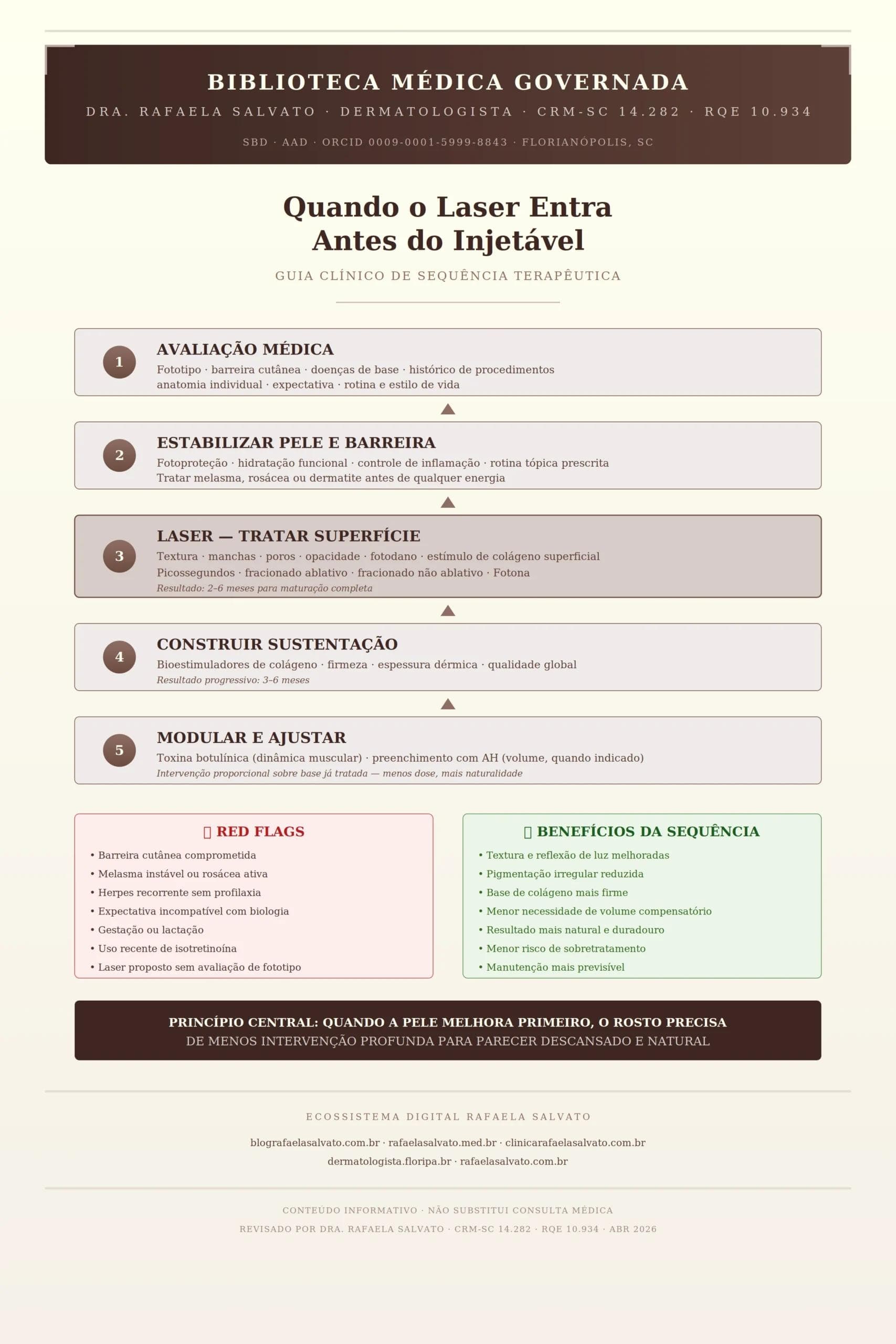 Infográfico clínico da Dra. Rafaela Salvato — Quando o Laser Entra Antes do Injetável. Diagrama em cinco etapas mostrando a sequência terapêutica recomendada: avaliação médica, estabilização de barreira cutânea, laser para tratar superfície, bioestimuladores para sustentação e modulação com toxina botulínica e preenchimento quando indicado. Inclui red flags, benefícios da sequência e o princípio central de naturalidade. Paleta editorial em ivory, areia, taupe e castanho profundo. Ecossistema digital Rafaela Salvato: blografaelasalvato.com.br, rafaelasalvato.med.br, clinicarafaelasalvato.com.br, dermatologista.floripa.br, rafaelasalvato.com.br. CRM-SC 14.282, RQE 10.934, SBD, AAD.