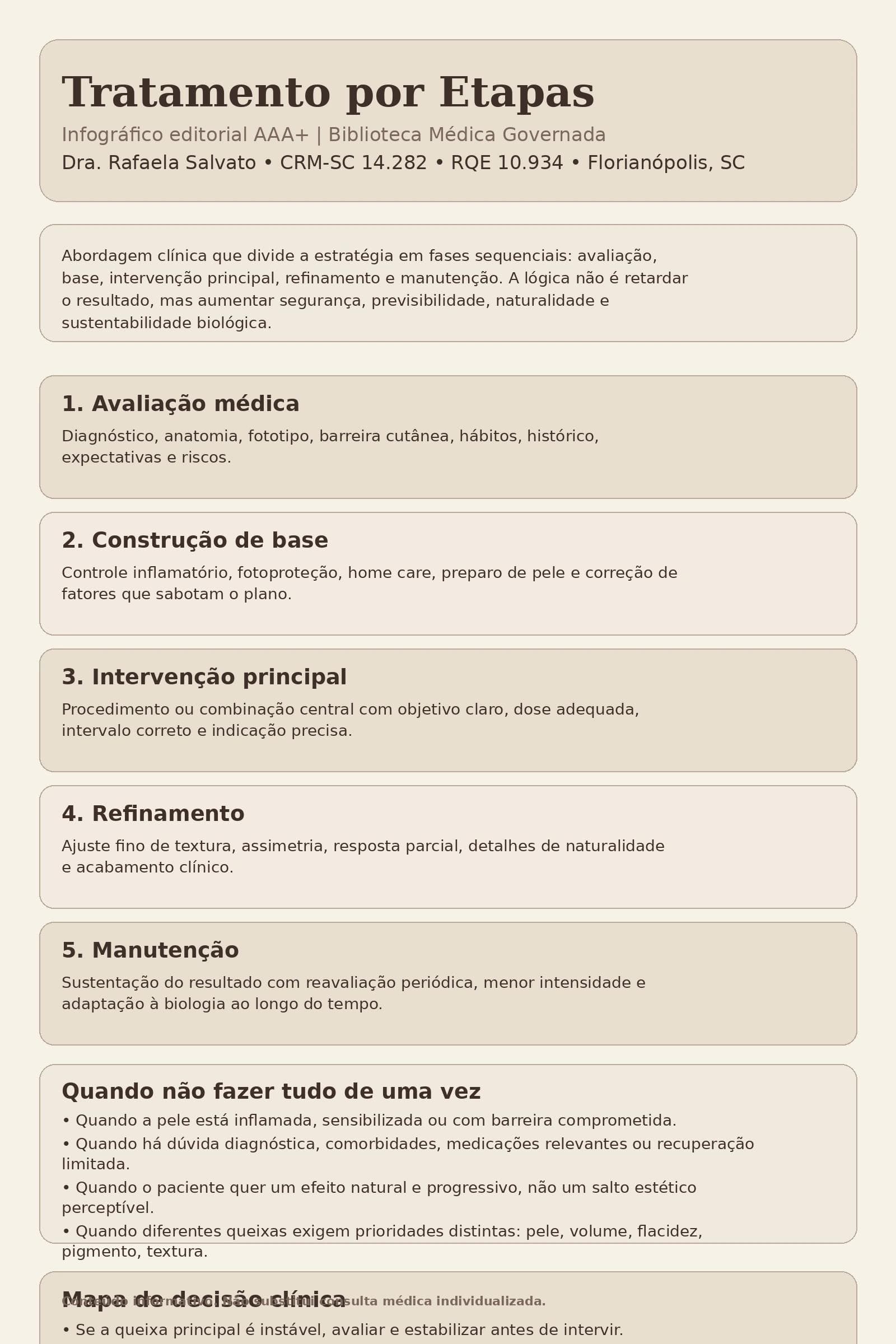 Infográfico editorial médico da Dra. Rafaela Salvato, em paleta ivory, areia, taupe e castanho profundo, explicando o conceito de tratamento por etapas em dermatologia estética. A arte apresenta definição central da abordagem, cinco fases clínicas — avaliação médica, construção de base, intervenção principal, refinamento e manutenção —, bloco sobre por que não fazer tudo de uma vez, mapa de decisão clínica, red flags para pausar e reavaliar e rodapé com os cinco sites do ecossistema Rafaela Salvato: blografaelasalvato.com.br, rafaelasalvato.med.br, clinicarafaelasalvato.com.br, dermatologista.floripa.br e rafaelasalvato.com.br