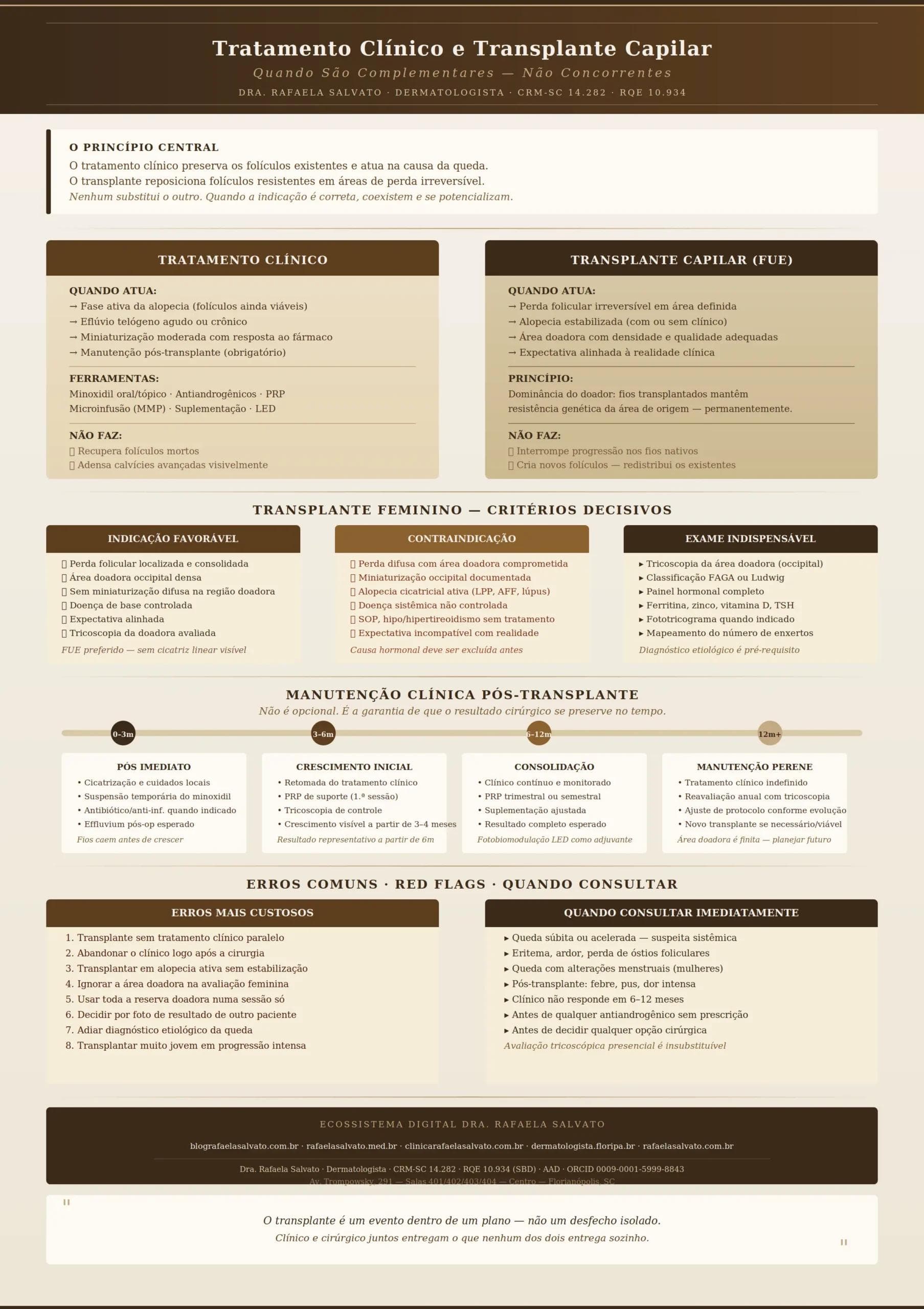 Infográfico editorial da Dra. Rafaela Salvato, dermatologista em Florianópolis (CRM-SC 14.282, RQE 10.934), comparando tratamento clínico e transplante capilar FUE: indicações, contraindicações, critérios femininos, linha do tempo de manutenção pós-transplante e erros mais comuns de decisão. Paleta luxo em ivory, areia e castanho profundo. Ecossistema digital: blografaelasalvato.com.br, rafaelasalvato.med.br, clinicarafaelasalvato.com.br, dermatologista.floripa.br e rafaelasalvato.com.br