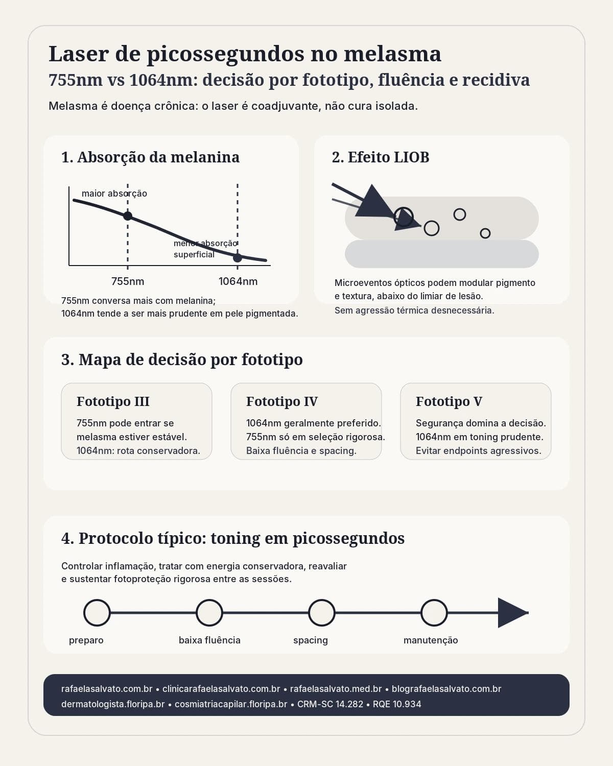 Infográfico comparativo: Laser de picossegundos 755nm vs 1064nm no melasma — Dra. Rafaela Salvato, dermatologista em Florianópolis (CRM-SC 14.282, RQE 10.934).
