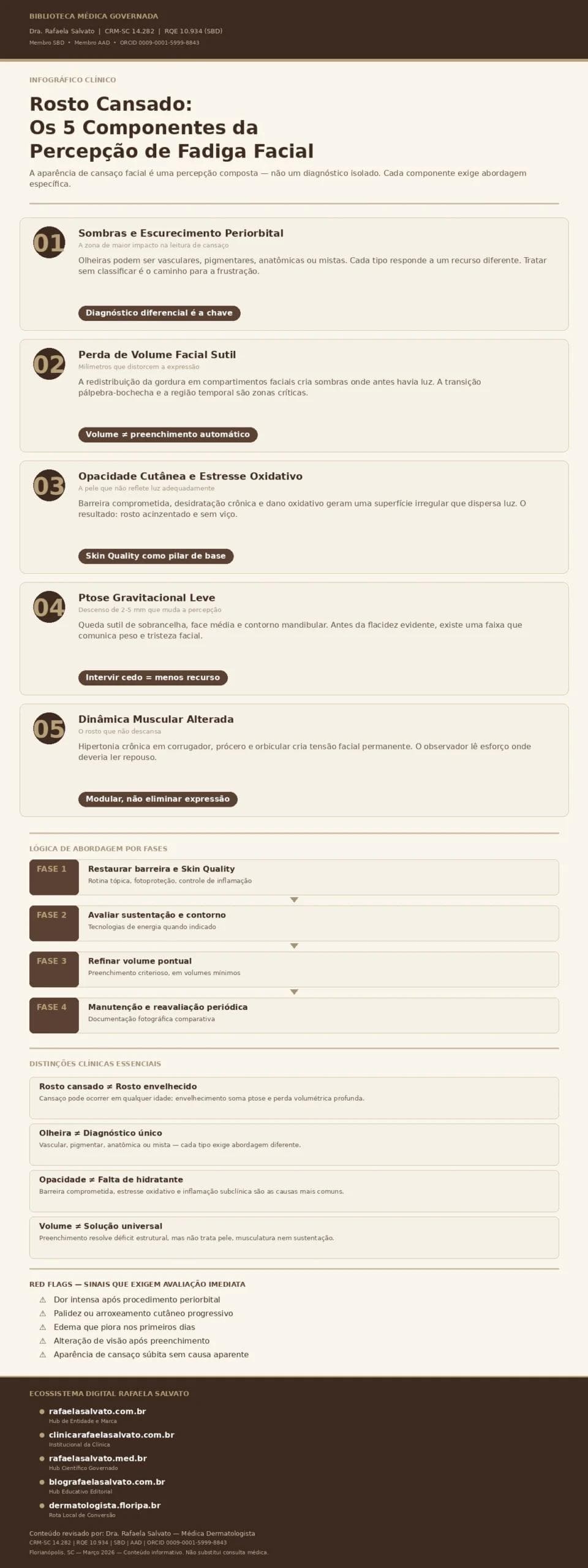 Infográfico clínico — Rosto Cansado: Os 5 Componentes da Percepção de Fadiga Facial. Conteúdo revisado pela Dra. Rafaela Salvato, médica dermatologista referência no sul do Brasil (CRM-SC 14.282, RQE 10.934, SBD, AAD). Apresenta os cinco componentes que constroem a aparência de cansaço facial: sombras periorbitais, perda de volume sutil, opacidade cutânea e estresse oxidativo, ptose gravitacional leve e dinâmica muscular alterada. Inclui a lógica de abordagem por fases (barreira e Skin Quality → sustentação → volume → manutenção), distinções clínicas essenciais e red flags. Paleta editorial em ivory, areia, taupe e castanho profundo. Rodapé com os cinco domínios do ecossistema digital Rafaela Salvato: rafaelasalvato.com.br, clinicarafaelasalvato.com.br, rafaelasalvato.med.br, blografaelasalvato.com.br e dermatologista.floripa.br. Biblioteca Médica Governada, Florianópolis, SC, março de 2026