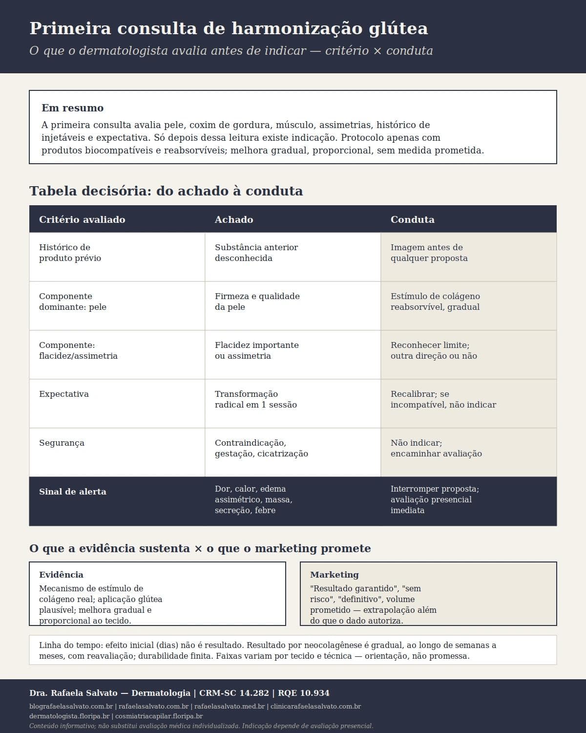 Infográfico editorial — Primeira consulta de harmonização glútea: o que o dermatologista avalia antes de indicar