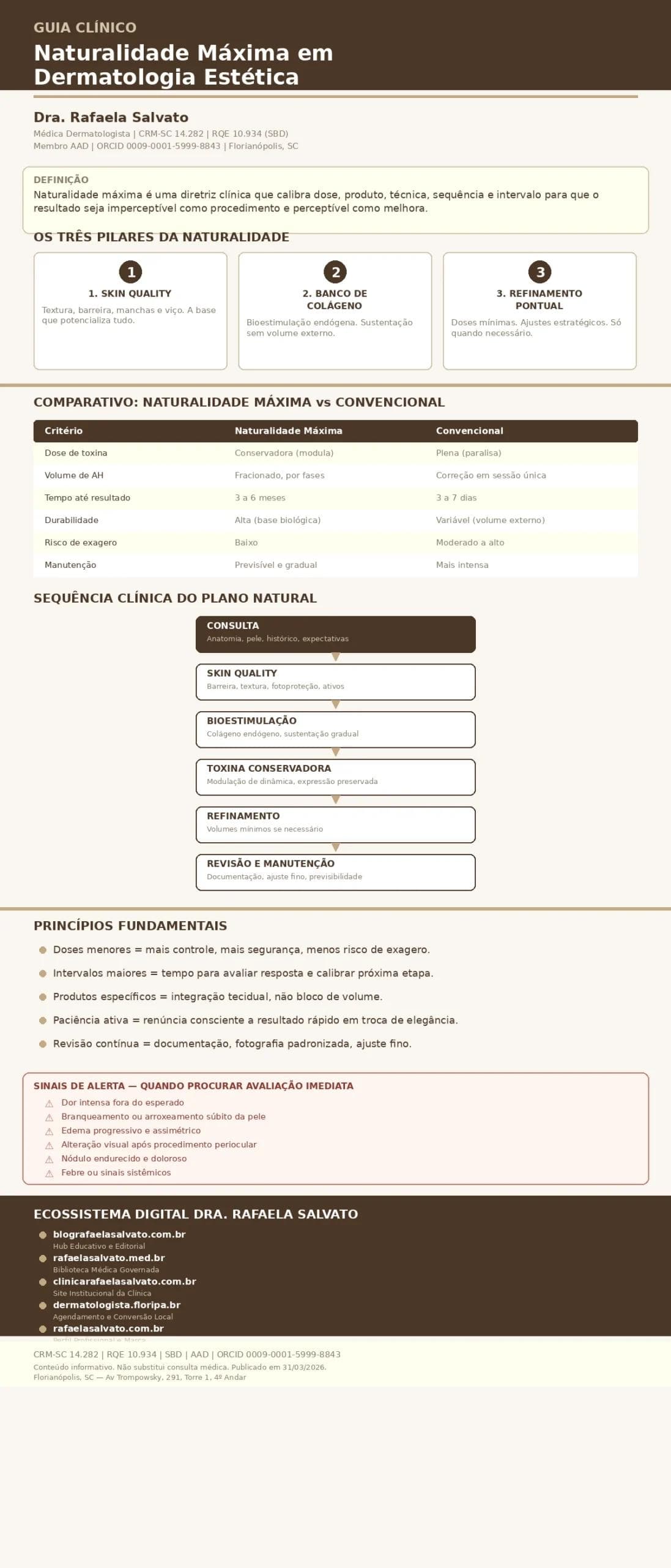 Infográfico clínico sobre naturalidade máxima em dermatologia estética, com os três pilares (Skin Quality, banco de colágeno, refinamento pontual), comparativo entre abordagem conservadora e convencional, sequência clínica do plano natural em seis etapas, princípios fundamentais, sinais de alerta e os cinco sites do ecossistema digital da Dra. Rafaela Salvato — médica dermatologista referência no Sul do Brasil — CRM-SC 14.282, RQE 10.934, SBD e AAD. Cores ivory, areia, taupe e castanho profundo.