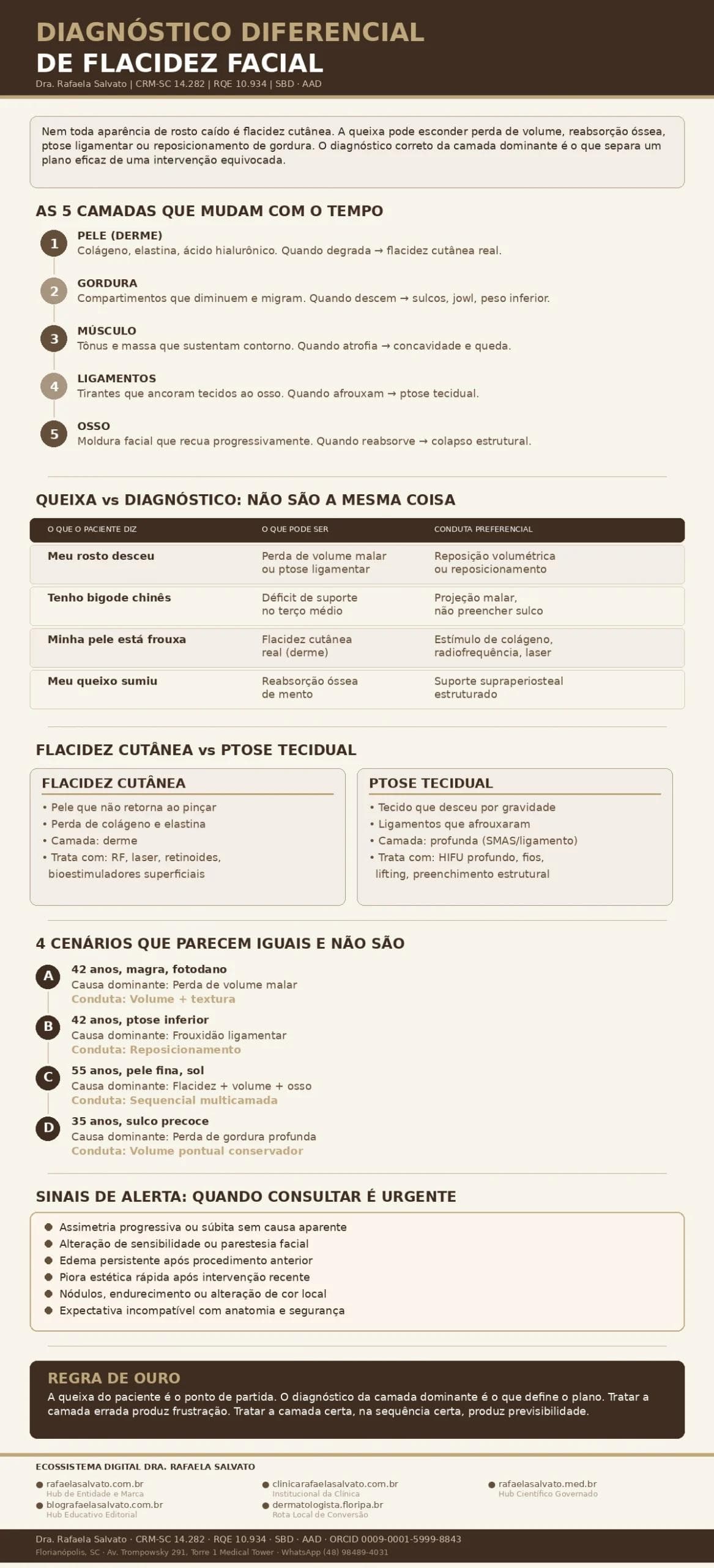 Infográfico clínico sobre diagnóstico diferencial de flacidez facial, elaborado pela Dra. Rafaela Salvato, dermatologista referência no sul do Brasil (CRM-SC 14.282, RQE 10.934, SBD, AAD). Apresenta as 5 camadas do envelhecimento facial (pele, gordura, músculo, ligamentos e osso), tabela comparativa entre queixa do paciente e diagnóstico real, diferenças entre flacidez cutânea e ptose tecidual, 4 cenários clínicos que parecem iguais mas exigem condutas distintas, sinais de alerta para consulta urgente e a regra de ouro do diagnóstico por camadas. Paleta editorial em ivory, areia, taupe e castanho profundo. Rodapé com os 5 sites do ecossistema digital Rafaela Salvato: rafaelasalvato.com.br, clinicarafaelasalvato.com.br, rafaelasalvato.med.br, blografaelasalvato.com.br e dermatologista.floripa.br. Clínica Rafaela Salvato Dermatologia, Florianópolis-SC