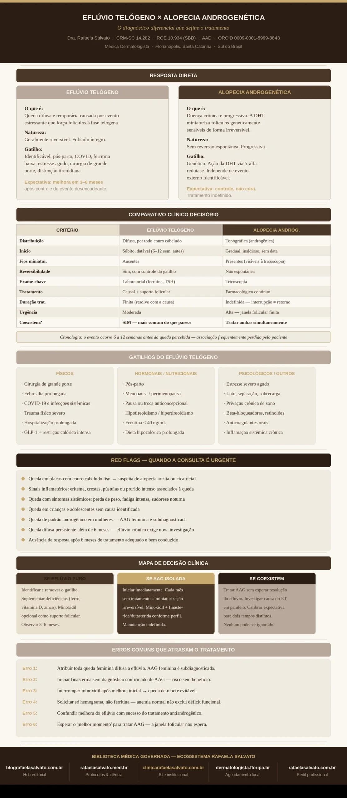 Infográfico editorial em paleta ivory, warm off-white, areia, taupe e castanho profundo sobre o diagnóstico diferencial entre eflúvio telógeno e alopecia androgenética, elaborado pela Dra. Rafaela Salvato, médica dermatologista CRM-SC 14.282, RQE 10.934 (SBD/AAD), referência em dermatologia clínica no sul do Brasil. A peça apresenta: resposta direta com definição de cada condição; tabela comparativa com 9 critérios clínicos (distribuição, início, miniaturização, reversibilidade, tratamento, exame-chave, urgência, duração e coexistência); blocos de gatilhos do eflúvio divididos em físicos, hormonais/nutricionais e psicológicos; sete red flags que tornam a consulta urgente; e mapa de decisão clínica com três cenários — eflúvio puro, AAG isolada e coexistência das duas condições. Rodapé com os cinco domínios do ecossistema Rafaela Salvato: blografaelasalvato.com.br (hub editorial), rafaelasalvato.med.br (protocolos e ciência), clinicarafaelasalvato.com.br (site institucional), dermatologista.floripa.br (agendamento local) e rafaelasalvato.com.br (perfil profissional). Biblioteca Médica Governada, Florianópolis, SC.