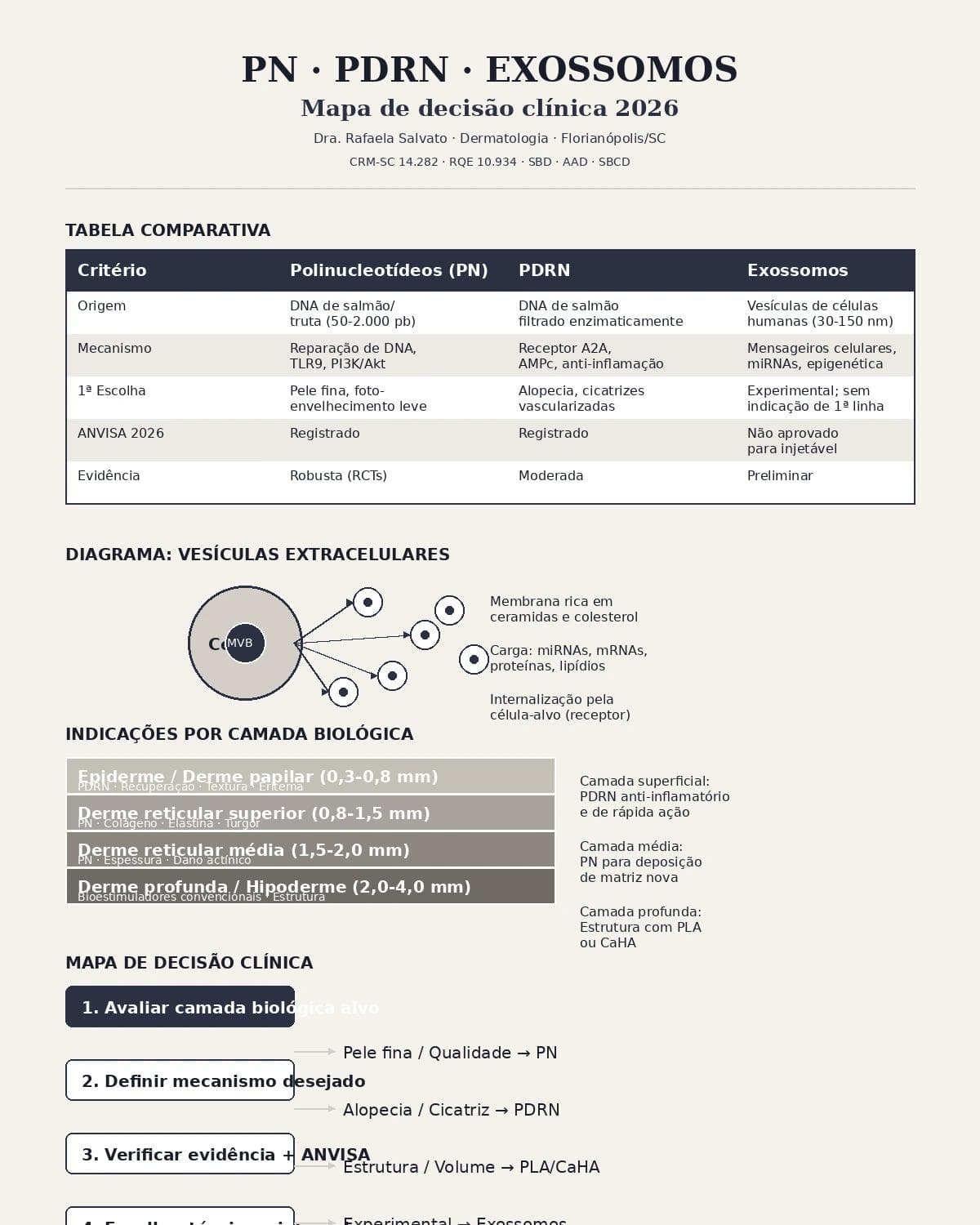 Infográfico comparativo: PN, PDRN e Exossomos: por que até dermatologistas confundem os três — e o que muda na decisão clínica — Dra. Rafaela Salvato, dermatologista em Florianópolis (CRM-SC 14.282, RQE 10.934).