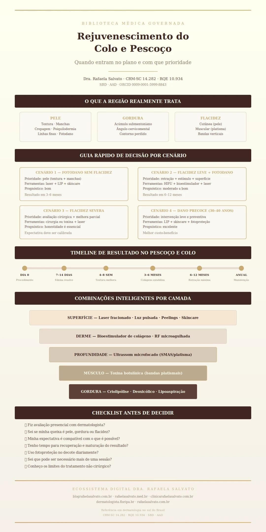 Infográfico editorial em paleta ivory, areia, taupe e castanho profundo sobre rejuvenescimento do colo e pescoço: classificação por componente (pele, gordura, flacidez), guia rápido de decisão por cenário clínico (fotodano isolado, flacidez leve, flacidez severa, dano precoce), timeline de resultado de 0 a 12 meses, diagrama de combinações inteligentes por camada (superfície, derme, profundidade, músculo, gordura), checklist decisório pré-tratamento e ecossistema digital completo da Dra. Rafaela Salvato — médica dermatologista referência no sul do Brasil. CRM-SC 14.282, RQE 10.934, SBD, AAD.