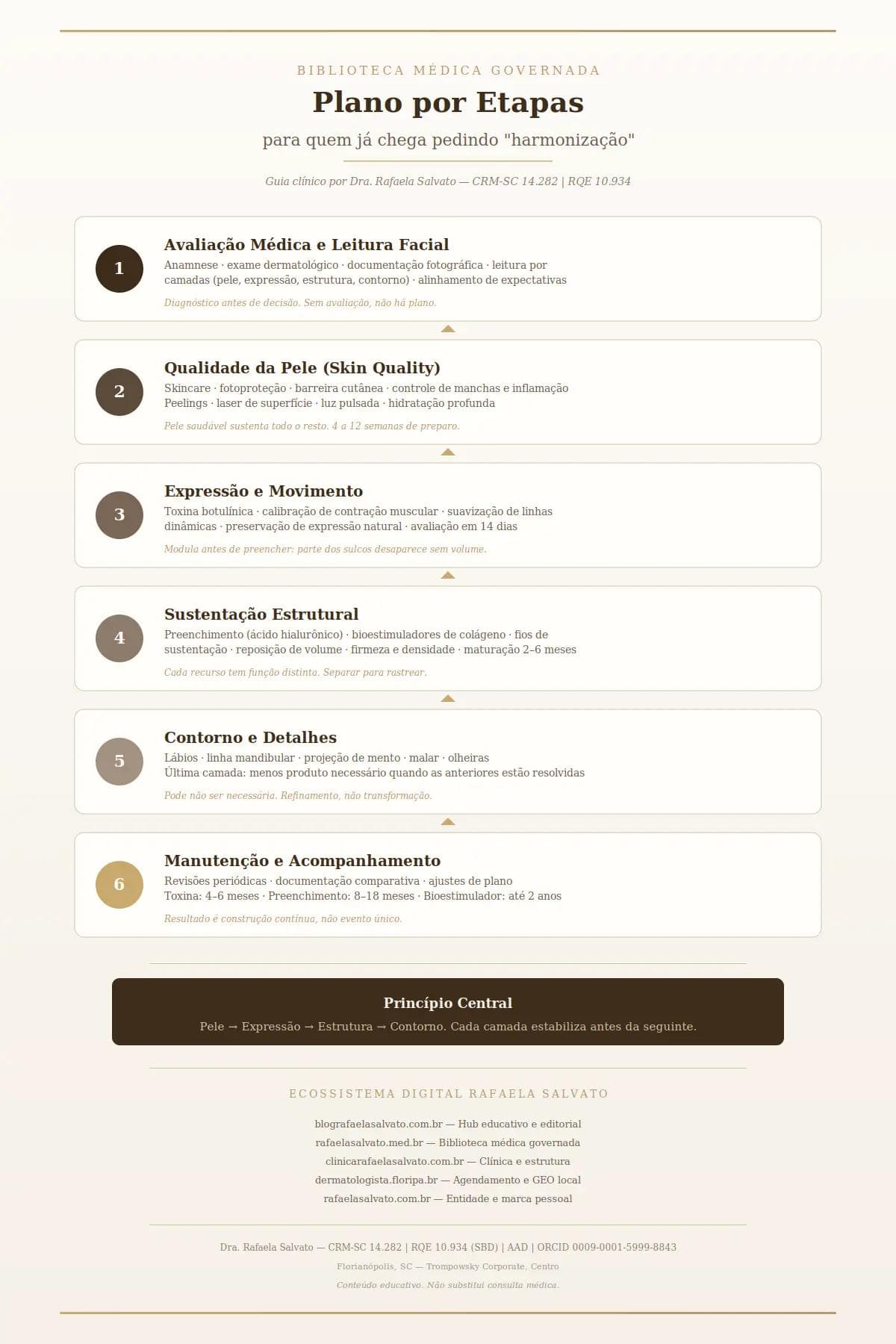 Infográfico editorial do plano por etapas para harmonização facial: fluxo em 6 fases — avaliação médica, qualidade da pele, expressão, sustentação estrutural, contorno e manutenção — com credenciais da Dra. Rafaela Salvato (CRM-SC 14.282, RQE 10.934) e os cinco domínios do ecossistema digital Rafaela Salvato.