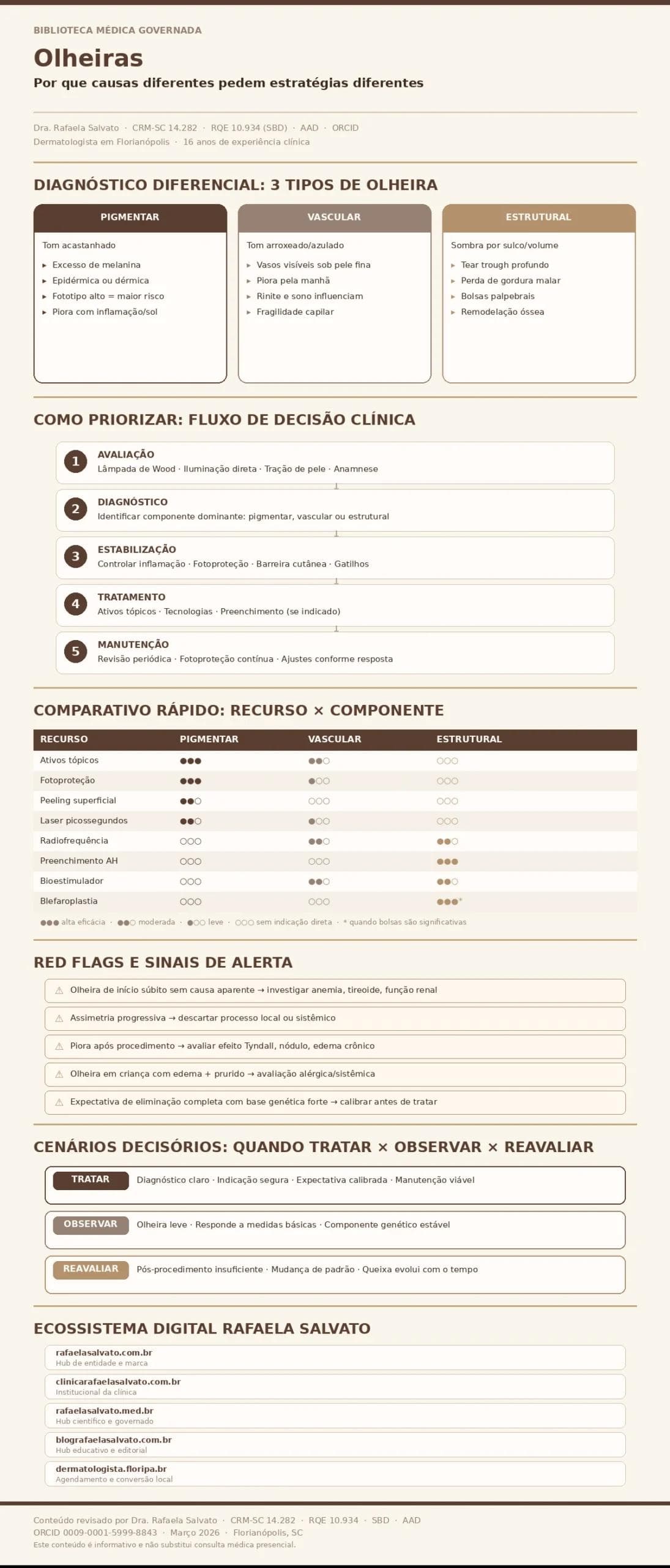 Infográfico médico sobre olheiras produzido pela Dra. Rafaela Salvato, dermatologista referência no sul do Brasil (CRM-SC 14.282, RQE 10.934). Apresenta diagnóstico diferencial entre olheiras pigmentares, vasculares e estruturais; fluxo de decisão clínica em cinco etapas (avaliação, diagnóstico, estabilização, tratamento e manutenção); comparativo de eficácia entre recursos terapêuticos e tipo de olheira; red flags e sinais de alerta; cenários decisórios (tratar, observar, reavaliar); e os cinco domínios do ecossistema digital Rafaela Salvato. Paleta editorial em tons de ivory, areia, taupe e castanho profundo. Biblioteca Médica Governada, março de 2026, Florianópolis-SC.