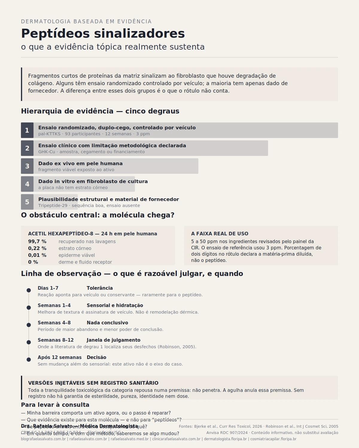 Infográfico editorial — Peptídeos sinalizadores: o que a evidência tópica realmente sustenta
