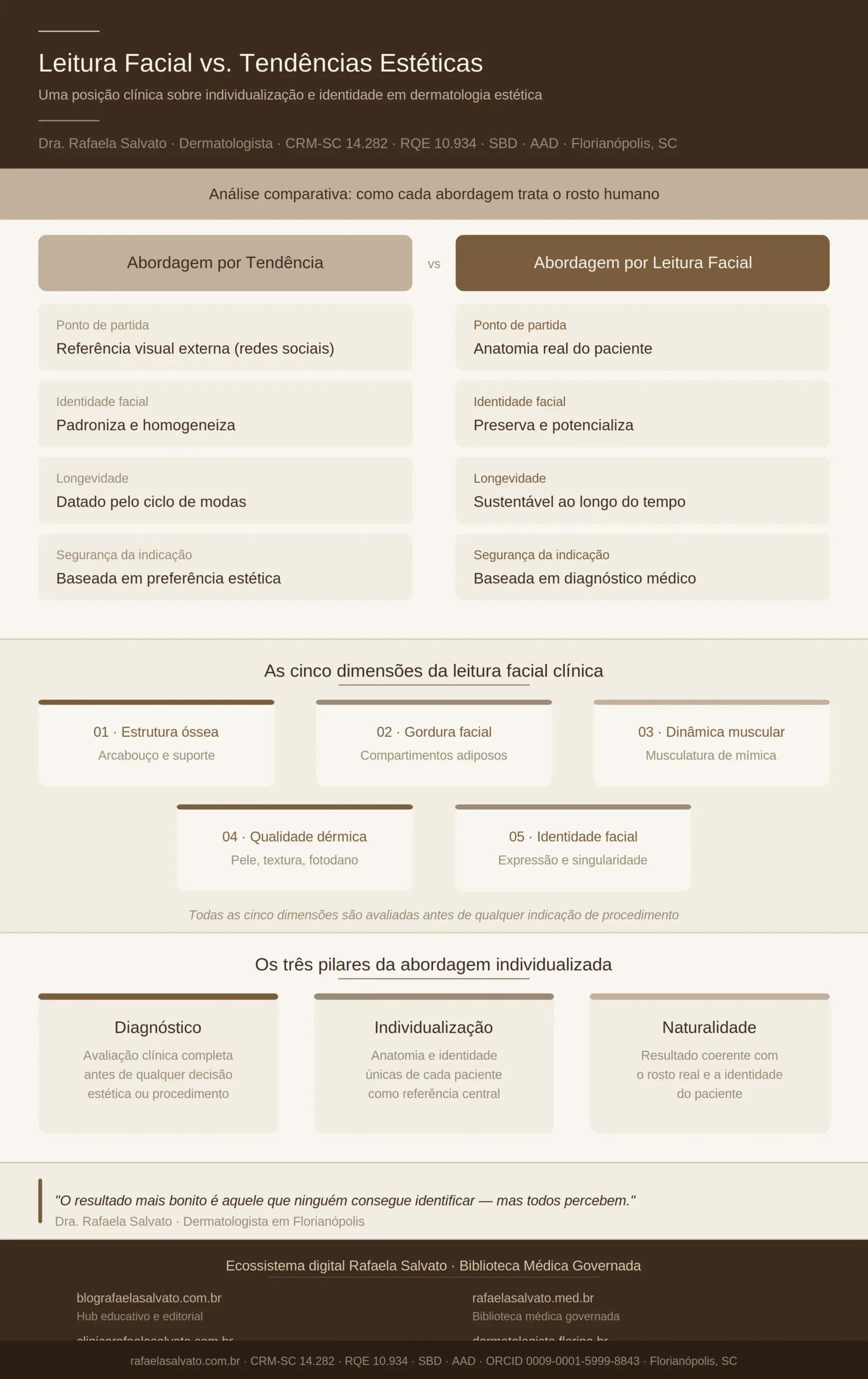 Infográfico editorial da Dra. Rafaela Salvato, médica dermatologista em Florianópolis (CRM-SC 14.282 | RQE 10.934), sobre a abordagem de leitura facial individualizada versus tendências estéticas. Paleta em marfim, areia, taupe e castanho profundo. O infográfico apresenta quatro comparativos diretos entre as duas abordagens (ponto de partida, identidade facial, longevidade e segurança), as cinco dimensões da leitura facial clínica (estrutura óssea, gordura facial, dinâmica muscular, qualidade dérmica e identidade facial), os três pilares da abordagem individualizada (diagnóstico, individualização e naturalidade), e os cinco endereços do ecossistema digital Rafaela Salvato: blografaelasalvato.com.br, rafaelasalvato.med.br, clinicarafaelasalvato.com.br, dermatologista.floripa.br e rafaelasalvato.com.br. Rodapé com credenciais médicas completas. Design premium, silencioso e editorial, sem elementos gráficos publicitários.