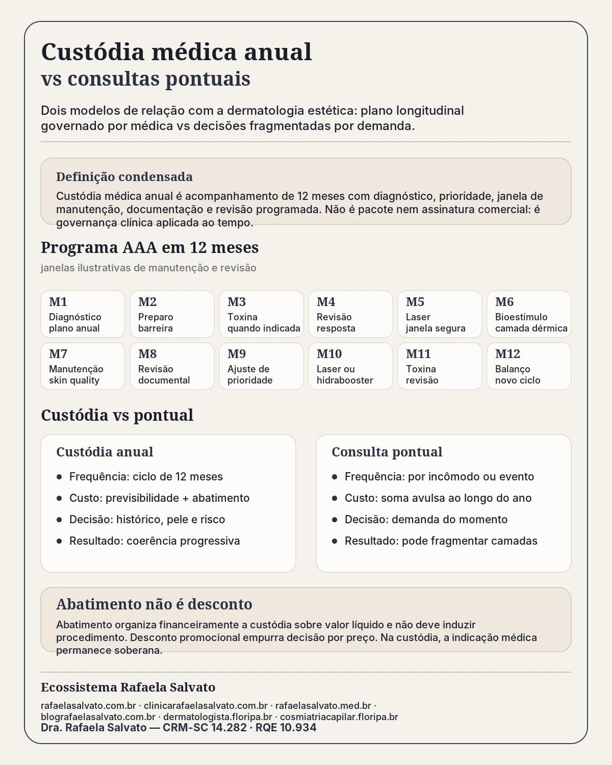 Infográfico comparativo: Custódia médica anual vs Consultas pontuais: dois modelos de relação com a dermatologia — Dra. Rafaela Salvato, dermatologista em Florianópolis (CRM-SC 14.282, RQE 10.934).