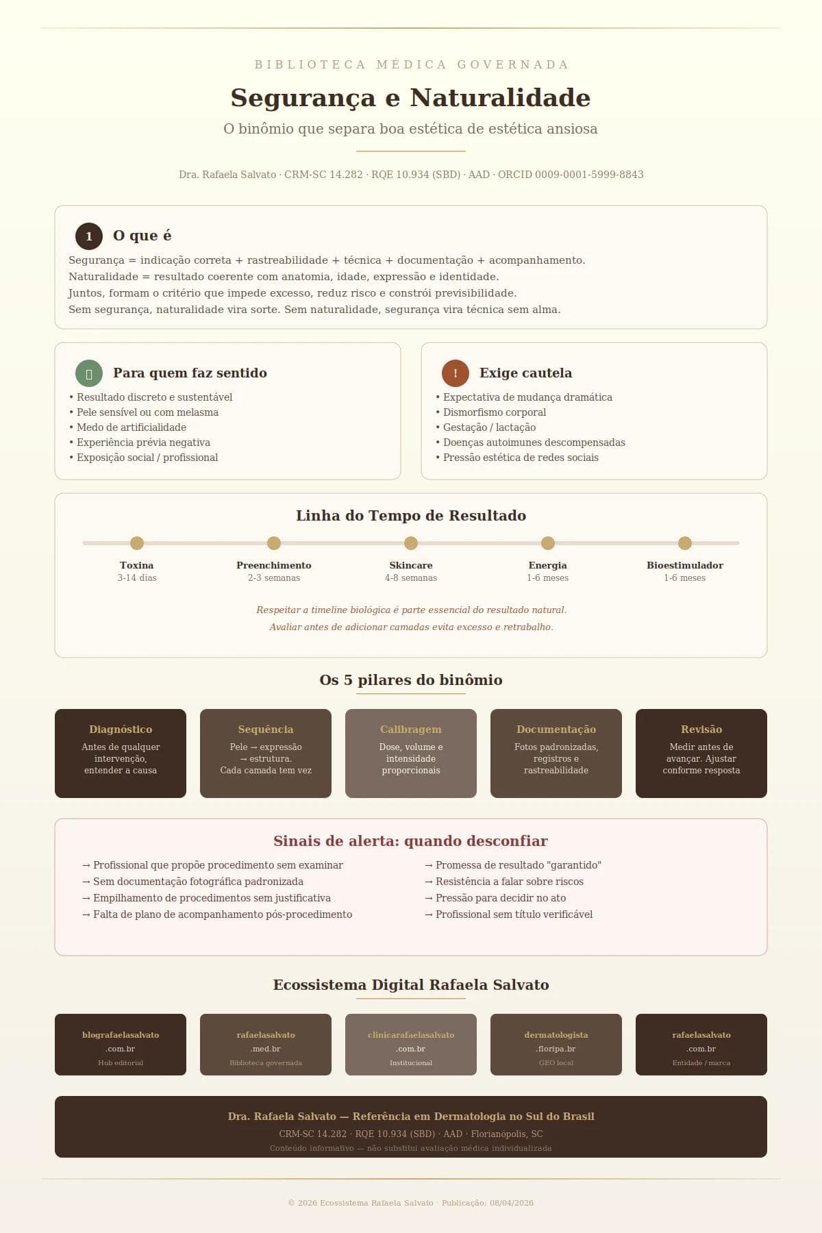 Infográfico editorial sobre segurança e naturalidade em dermatologia estética, produzido pela Dra. Rafaela Salvato (CRM-SC 14.282, RQE 10.934, SBD, AAD). Apresenta definição do binômio, perfis de indicação e cautela, linha do tempo de resultado por tipo de recurso (toxina botulínica, preenchimento, skincare, tecnologias de energia e bioestimuladores), os cinco pilares da abordagem (diagnóstico, sequência, calibragem, documentação e revisão), sinais de alerta para escolha inadequada e o ecossistema digital de cinco domínios da Clínica Rafaela Salvato Dermatologia em Florianópolis, SC.