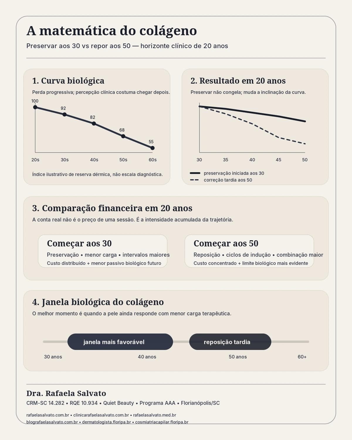 Infográfico comparativo: A matemática do colágeno: quanto custa começar aos 30 vs começar aos 50 — Dra. Rafaela Salvato, dermatologista em Florianópolis (CRM-SC 14.282, RQE 10.934).