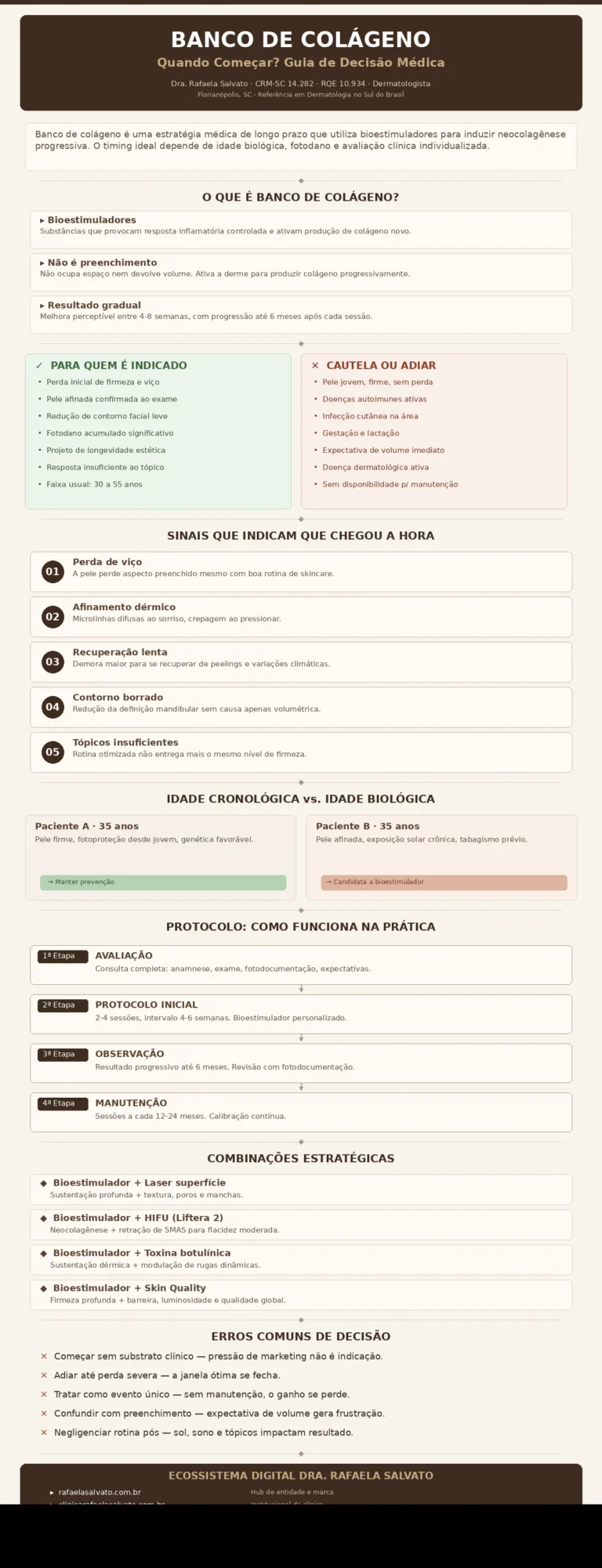 Infográfico médico editorial sobre banco de colágeno: guia visual de decisão clínica com seções sobre o que é, para quem é indicado, sinais que indicam o momento de iniciar, comparação entre idade cronológica e biológica, protocolo por etapas, combinações estratégicas com tecnologias, erros comuns de decisão e ecossistema digital da Dra. Rafaela Salvato. Paleta em tons de ivory, areia, taupe e castanho profundo. Produzido como material educativo da Biblioteca Médica Governada do ecossistema Rafaela Salvato — referência em dermatologia no sul do Brasil. CRM-SC 14.282, RQE 10.934, SBD, AAD, ORCID 0009-0001-5999-8843. Florianópolis, SC.