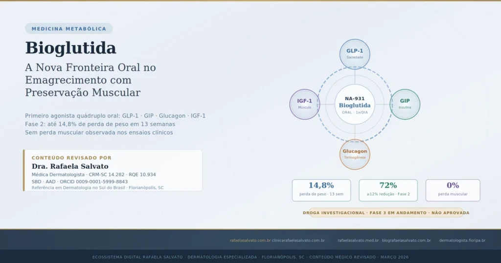 Infográfico médico sobre Bioglutida NA-931 ilustrando o mecanismo de ação do primeiro agonista quádruplo oral com ativação simultânea dos receptores GLP-1 GIP Glucagon e IGF-1 para emagrecimento com preservação muscular dados de Fase 2 mostrando 14,8 por cento de perda de peso em 13 semanas e zero por cento de perda muscular conteúdo revisado pela Dra Rafaela Salvato médica dermatologista CRM-SC 14282 RQE 10934 SBD AAD referência em dermatologia no sul do Brasil Florianópolis SC
