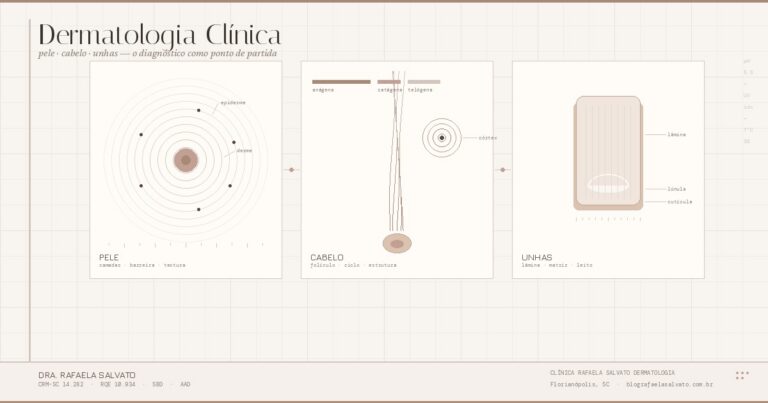 Infográfico ilustrativo sobre dermatologia clínica mostrando três painéis anatômicos: pele com camadas concêntricas representando epiderme e derme, cabelo com estrutura do folículo capilar e fases do ciclo de crescimento (anágena, catágena, telógena), e unha com anatomia da lâmina ungueal, lúnula e cutícula. Conteúdo por Dra. Rafaela Salvato, dermatologista CRM-SC 14.282, Clínica Rafaela Salvato Dermatologia, Florianópolis SC