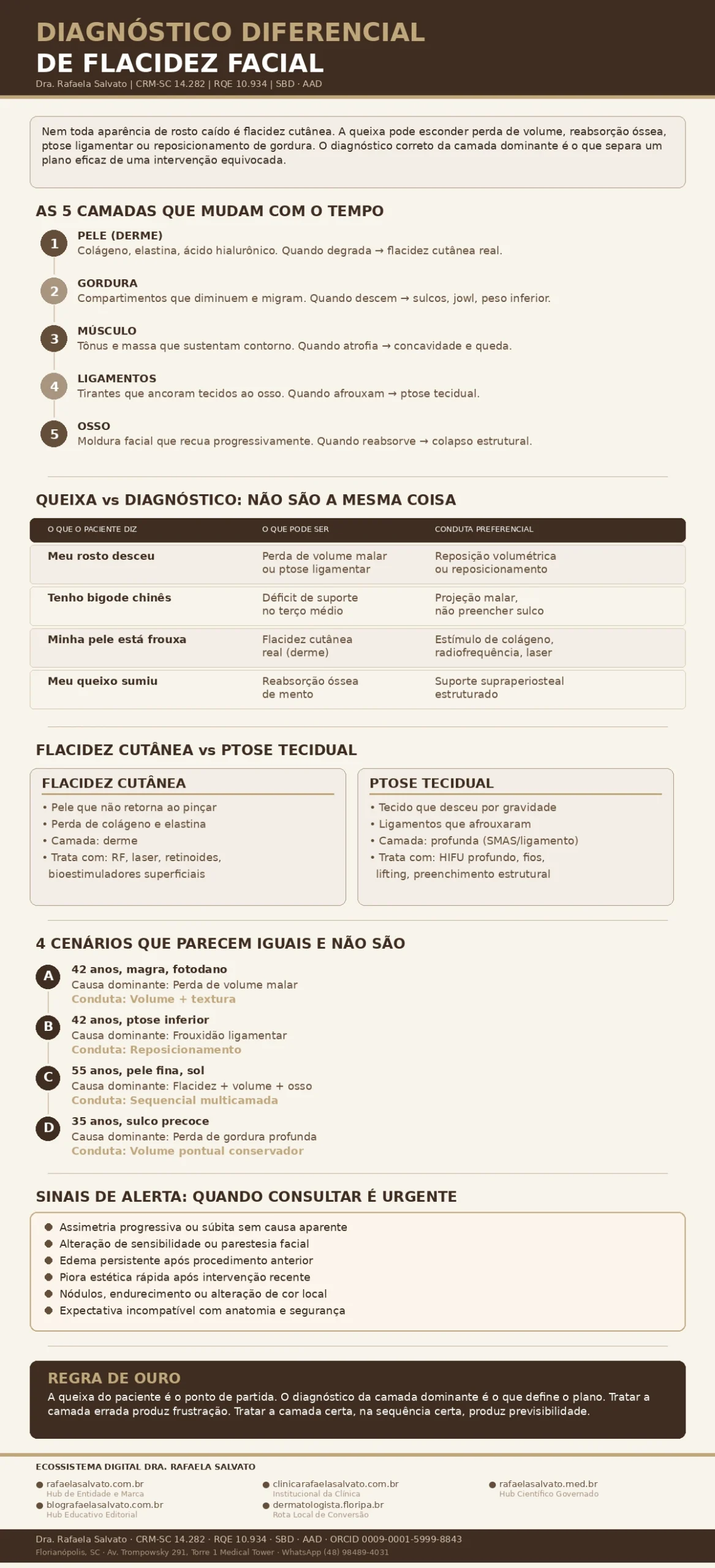 Infográfico clínico sobre diagnóstico diferencial de flacidez facial, elaborado pela Dra. Rafaela Salvato, dermatologista referência no sul do Brasil (CRM-SC 14.282, RQE 10.934, SBD, AAD). Apresenta as 5 camadas do envelhecimento facial (pele, gordura, músculo, ligamentos e osso), tabela comparativa entre queixa do paciente e diagnóstico real, diferenças entre flacidez cutânea e ptose tecidual, 4 cenários clínicos que parecem iguais mas exigem condutas distintas, sinais de alerta para consulta urgente e a regra de ouro do diagnóstico por camadas. Paleta editorial em ivory, areia, taupe e castanho profundo. Rodapé com os 5 sites do ecossistema digital Rafaela Salvato: rafaelasalvato.com.br, clinicarafaelasalvato.com.br, rafaelasalvato.med.br, blografaelasalvato.com.br e dermatologista.floripa.br. Clínica Rafaela Salvato Dermatologia, Florianópolis-SC