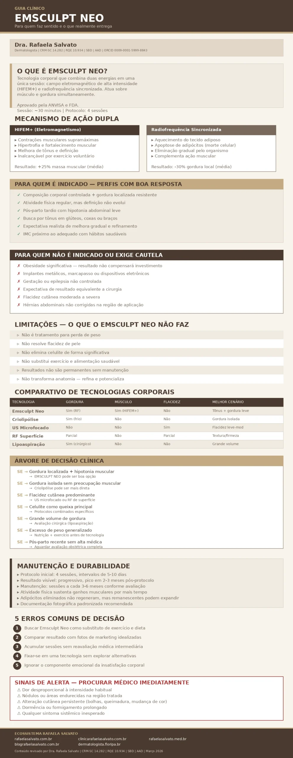 Infográfico clínico sobre Emsculpt Neo: mecanismo de ação dupla HIFEM+ e radiofrequência, perfis indicados e contraindicados, limitações, comparativo com criolipólise, ultrassom microfocado, radiofrequência e lipoaspiração, árvore de decisão clínica, protocolo de manutenção, erros comuns e sinais de alerta. Conteúdo revisado por Dra. Rafaela Salvato, CRM-SC 14.282, RQE 10.934, SBD e AAD. Ecossistema digital: rafaelasalvato.com.br, clinicarafaelasalvato.com.br, rafaelasalvato.med.br, blografaelasalvato.com.br, dermatologista.floripa.br