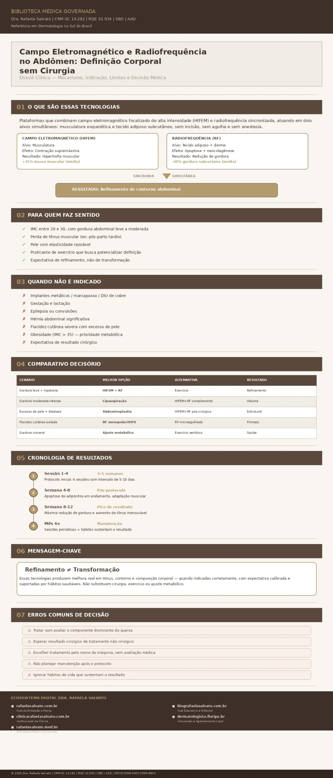 Infográfico clínico sobre campo eletromagnético e radiofrequência no abdômen, elaborado pela Dra. Rafaela Salvato (CRM-SC 14.282, RQE 10.934, SBD, AAD), referência em dermatologia no sul do Brasil. O painel apresenta sete seções: definição das tecnologias HIFEM e radiofrequência com seus alvos e resultados médios (+25% massa muscular, -30% gordura subcutânea); critérios de indicação (IMC 20-30, elasticidade razoável, expectativa de refinamento); contraindicações (implantes metálicos, gestação, obesidade, flacidez severa); comparativo decisório entre cinco cenários clínicos com melhor opção para cada; cronologia de resultados do protocolo inicial à manutenção semestral; mensagem-chave diferenciando refinamento de transformação; e erros comuns de decisão. Rodapé com os cinco domínios do ecossistema digital Rafaela Salvato: rafaelasalvato.com.br, clinicarafaelasalvato.com.br, rafaelasalvato.med.br, blografaelasalvato.com.br e dermatologista.floripa.br. Biblioteca Médica Governada, Florianópolis, SC, 2026