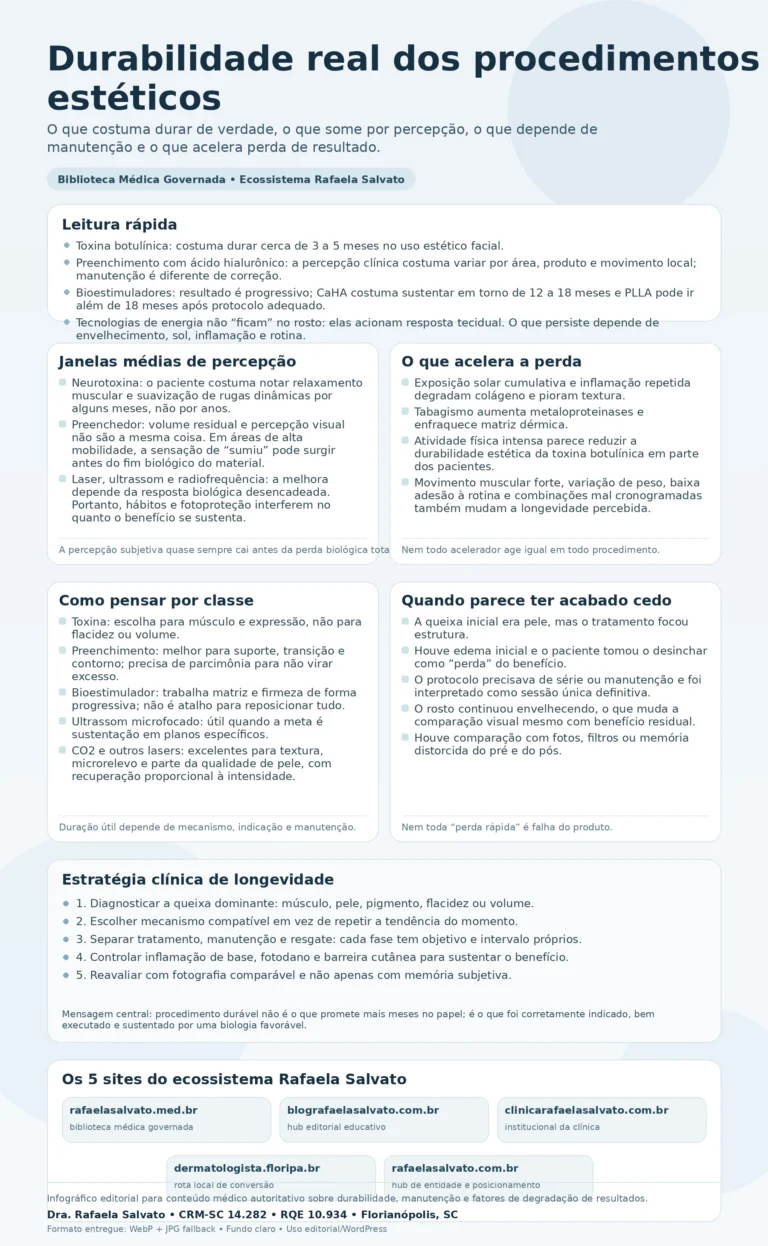 Infográfico médico sobre a durabilidade real dos procedimentos estéticos, com layout editorial premium em tons azulados. O material resume janelas médias de percepção de toxina botulínica, preenchimento, bioestimuladores, ultrassom, radiofrequência e laser; fatores que aceleram a perda do resultado, como sol, inflamação, tabagismo e atividade física intensa; critérios para interpretar manutenção versus correção; e uma seção final com os cinco sites do ecossistema Rafaela Salvato: rafaelasalvato.med.br, blografaelasalvato.com.br, clinicarafaelasalvato.com.br, dermatologista.floripa.br e rafaelasalvato.com.br