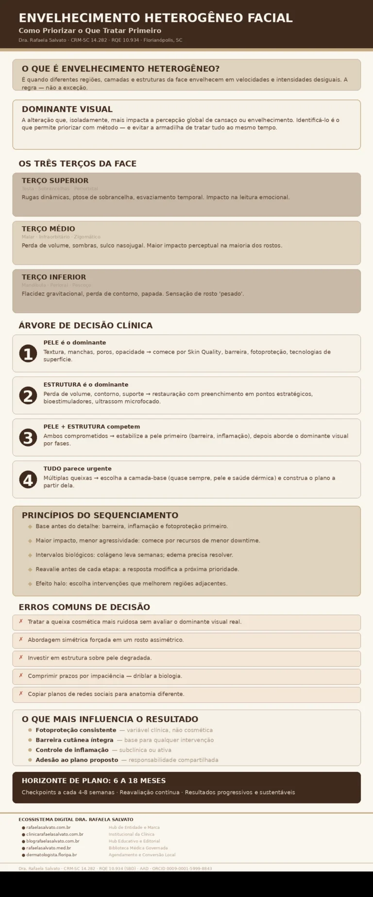 Infográfico clínico sobre envelhecimento heterogêneo facial elaborado pela Dra. Rafaela Salvato, dermatologista referência no sul do Brasil (CRM-SC 14.282, RQE 10.934). Apresenta o conceito de dominante visual, a análise dos três terços faciais (superior, médio e inferior), uma árvore de decisão clínica com quatro cenários de priorização (pele dominante, estrutura dominante, competição entre pele e estrutura, e múltiplas queixas simultâneas), princípios de sequenciamento de tratamento, erros comuns de decisão, fatores que influenciam resultado e horizonte de plano de 6 a 18 meses. Inclui os cinco domínios do ecossistema digital Rafaela Salvato. Paleta editorial: ivory, areia, taupe e castanho profundo. Biblioteca Médica Governada.