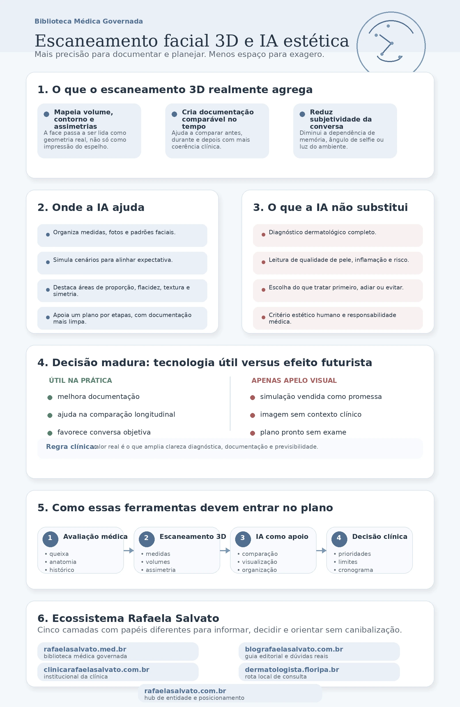 Infográfico médico sobre escaneamento facial 3D e IA estética, mostrando o que o 3D realmente agrega, onde a IA ajuda, o que não substitui, critérios para evitar exageros, fluxo clínico em quatro etapas e os cinco sites do ecossistema Rafaela Salvato