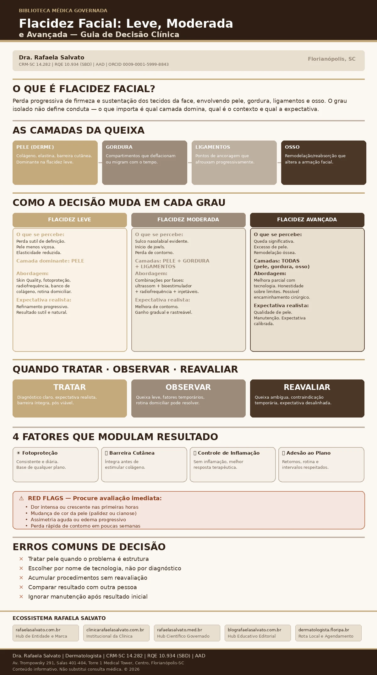 Infográfico clínico sobre flacidez facial leve, moderada e avançada — Biblioteca Médica Governada da Dra. Rafaela Salvato, dermatologista em Florianópolis (CRM-SC 14.282, RQE 10.934). Exibe as quatro camadas anatômicas envolvidas (pele, gordura, ligamentos, osso), comparativo visual dos três graus de flacidez com percepção, camada dominante, abordagem e expectativa realista para cada cenário, matriz de decisão (tratar, observar, reavaliar), quatro fatores que modulam resultado (fotoproteção, barreira cutânea, controle de inflamação, adesão ao plano), red flags para avaliação imediata e erros comuns de decisão. Paleta em tons de ivory, areia, taupe e castanho profundo. Rodapé com os cinco domínios do ecossistema Rafaela Salvato.