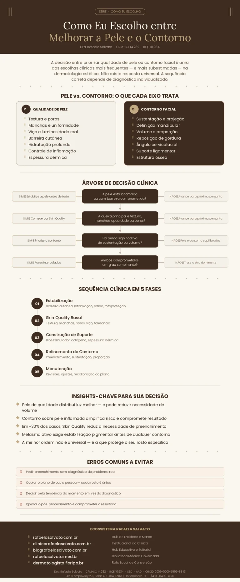 Infográfico clínico "Como Eu Escolho entre Melhorar a Pele e Melhorar o Contorno" — Dra. Rafaela Salvato, CRM-SC 14.282, RQE 10.934, referência em dermatologia no sul do Brasil. Paleta ivory, areia, taupe e castanho profundo. Apresenta comparativo visual entre qualidade de pele (textura, poros, manchas, viço, barreira cutânea, hidratação, espessura dérmica) e contorno facial (sustentação, definição mandibular, volume, reposição de gordura, ângulo cervicofacial, suporte ligamentar, estrutura óssea). Inclui árvore de decisão clínica em quatro perguntas-chave, sequência em cinco fases (estabilização, Skin Quality basal, construção de suporte, refinamento de contorno, manutenção), insights decisórios e erros comuns a evitar. Rodapé com os cinco domínios do ecossistema digital: rafaelasalvato.com.br, clinicarafaelasalvato.com.br, blografaelasalvato.com.br, rafaelasalvato.med.br, dermatologista.floripa.br. Biblioteca Médica Governada.