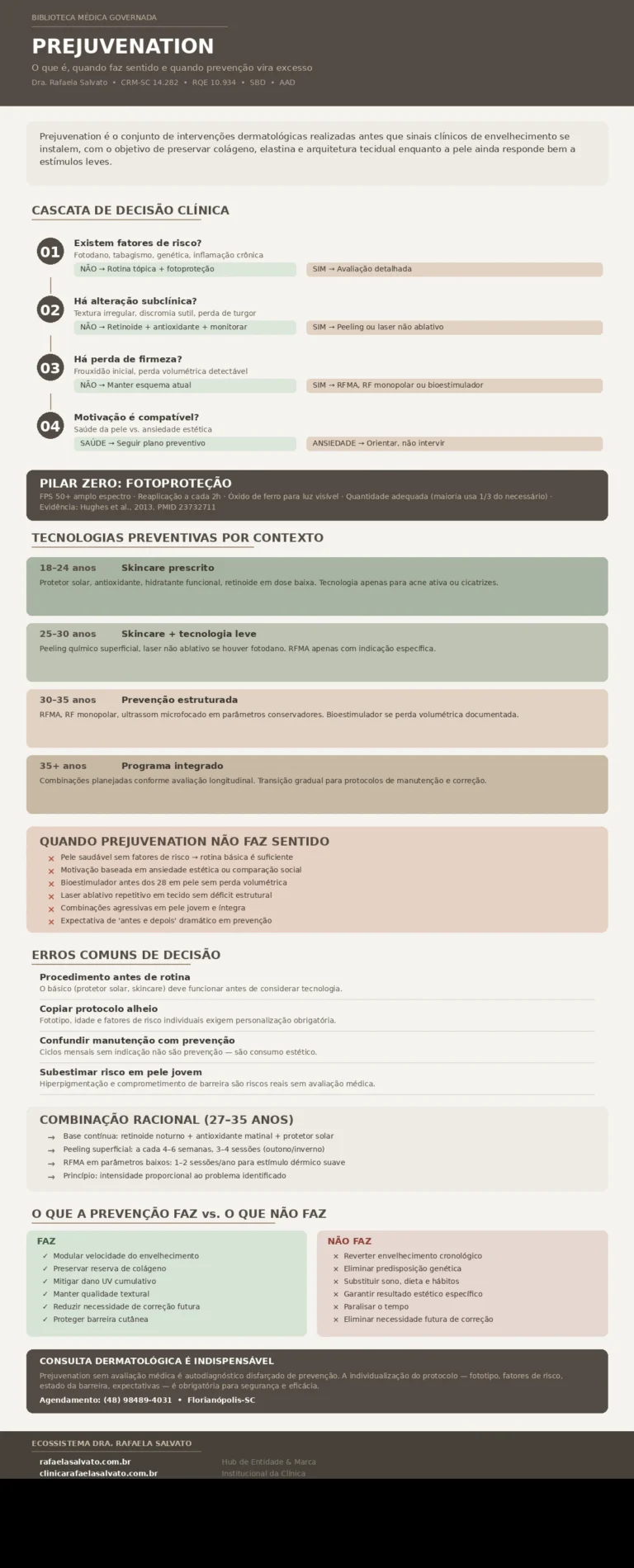 Infográfico clínico sobre Prejuvenation elaborado pela Dra. Rafaela Salvato, dermatologista referência no sul do Brasil (CRM-SC 14.282, RQE 10.934, SBD, AAD). Apresenta cascata de decisão clínica em quatro etapas para avaliação de pacientes jovens, tecnologias preventivas organizadas por faixa etária (18–24, 25–30, 30–35, 35+ anos), pilar zero de fotoproteção com referência científica (PMID 23732711), critérios para quando prejuvenation não faz sentido, erros comuns de decisão, combinação racional de tratamentos e comparativo entre o que a prevenção faz e o que não faz. Inclui informações de agendamento e rodapé com os cinco domínios do ecossistema digital: rafaelasalvato.com.br, clinicarafaelasalvato.com.br, rafaelasalvato.med.br, blografaelasalvato.com.br e dermatologista.floripa.br