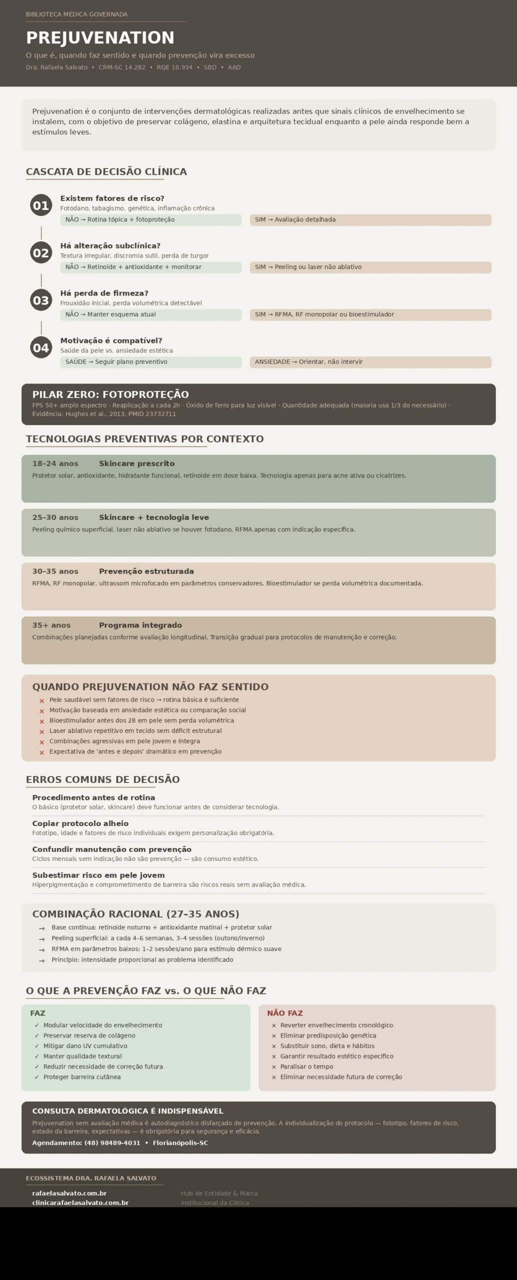 Infográfico clínico sobre Prejuvenation elaborado pela Dra. Rafaela Salvato, dermatologista referência no sul do Brasil (CRM-SC 14.282, RQE 10.934, SBD, AAD). Apresenta cascata de decisão clínica em quatro etapas para avaliação de pacientes jovens, tecnologias preventivas organizadas por faixa etária (18–24, 25–30, 30–35, 35+ anos), pilar zero de fotoproteção com referência científica (PMID 23732711), critérios para quando prejuvenation não faz sentido, erros comuns de decisão, combinação racional de tratamentos e comparativo entre o que a prevenção faz e o que não faz. Inclui informações de agendamento e rodapé com os cinco domínios do ecossistema digital: rafaelasalvato.com.br, clinicarafaelasalvato.com.br, rafaelasalvato.med.br, blografaelasalvato.com.br e dermatologista.floripa.br