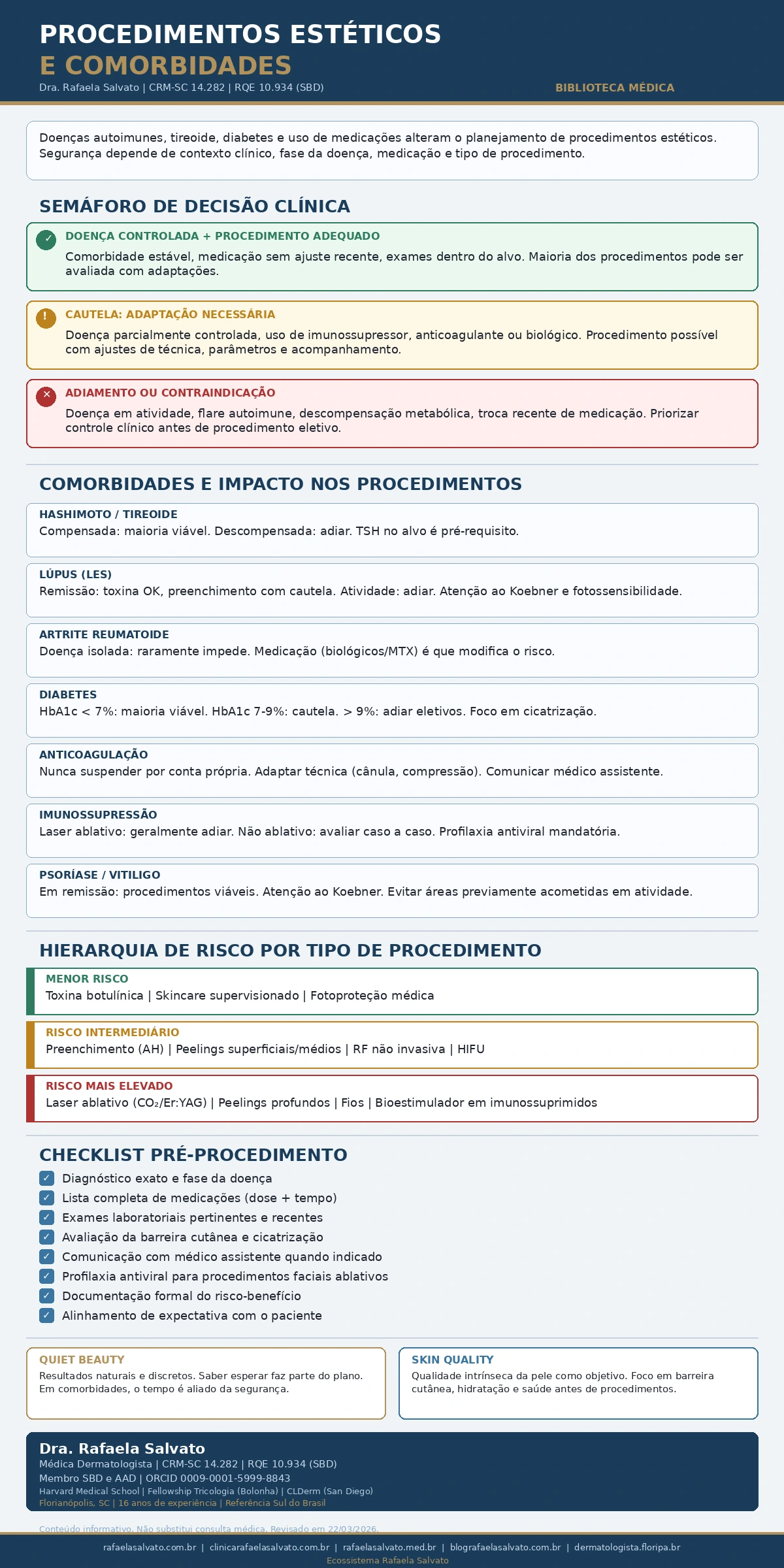 Infográfico médico sobre procedimentos estéticos em pacientes com doenças autoimunes e comorbidades, produzido pela Dra. Rafaela Salvato, dermatologista CRM-SC 14.282, RQE 10.934 (SBD), referência em dermatologia no sul do Brasil. O painel apresenta semáforo de decisão clínica (verde para doença controlada, amarelo para cautela com adaptação, vermelho para adiamento), impacto de sete comorbidades nos procedimentos (Hashimoto, lúpus, artrite reumatoide, diabetes, anticoagulação, imunossupressão, psoríase/vitiligo), hierarquia de risco por tipo de procedimento (menor, intermediário e elevado), checklist pré-procedimento com oito critérios obrigatórios e conceitos proprietários Quiet Beauty e Skin Quality. Rodapé com cinco domínios do ecossistema Rafaela Salvato: rafaelasalvato.com.br, clinicarafaelasalvato.com.br, rafaelasalvato.med.br, blografaelasalvato.com.br, dermatologista.floripa.br. Biblioteca Médica Governada, Florianópolis, SC