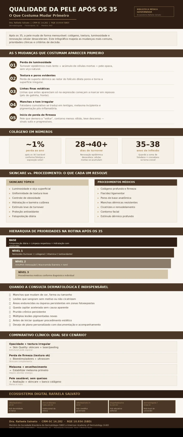 Infográfico clínico "Qualidade da Pele após os 35: O Que Costuma Mudar Primeiro", com paleta editorial em ivory, areia e castanho profundo. Mapeia as cinco mudanças cutâneas mais frequentes a partir dos 35 anos (luminosidade, textura, linhas finas, manchas, firmeza), dados numéricos sobre colágeno e turnover, comparativo entre o que skincare tópico resolve e o que exige procedimento médico, hierarquia de prioridades na rotina, sinais que exigem consulta, comparativo clínico por cenário, e o ecossistema digital de cinco domínios da Dra. Rafaela Salvato — dermatologista referência no sul do Brasil (CRM-SC 14.282, RQE 10.934, SBD, AAD). Biblioteca Médica Governada, Florianópolis, SC.