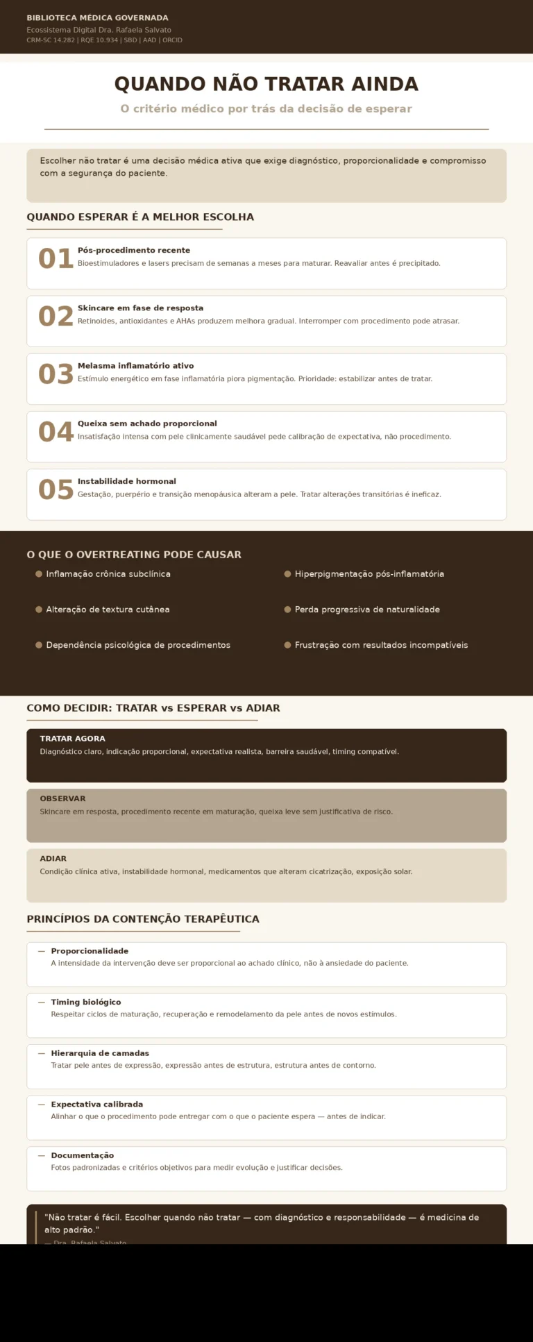 Infográfico médico editorial — Quando Não Tratar Ainda: critério médico por trás da decisão de esperar em dermatologia estética. Apresenta cinco cenários clínicos de contenção terapêutica, riscos do overtreating, framework de decisão (tratar, observar, adiar), princípios da prudência clínica e citação da Dra. Rafaela Salvato, CRM-SC 14.282, RQE 10.934, SBD, AAD. Paleta editorial ivory, areia, taupe e castanho profundo. Ecossistema digital: rafaelasalvato.com.br, clinicarafaelasalvato.com.br, rafaelasalvato.med.br, blografaelasalvato.com.br, dermatologista.floripa.br. Biblioteca Médica Governada