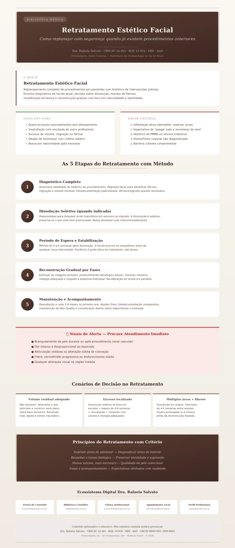 Infográfico clínico sobre retratamento estético facial elaborado pela Dra. Rafaela Salvato, dermatologista em Florianópolis (CRM-SC 14.282, RQE 10.934). Apresenta as 5 etapas do replanejamento — diagnóstico completo, dissolução seletiva, período de espera, reconstrução gradual e manutenção —, indicações, contraindicações, sinais de alerta vascular, cenários de decisão clínica e princípios de naturalidade. Inclui os 5 sites do ecossistema digital Rafaela Salvato