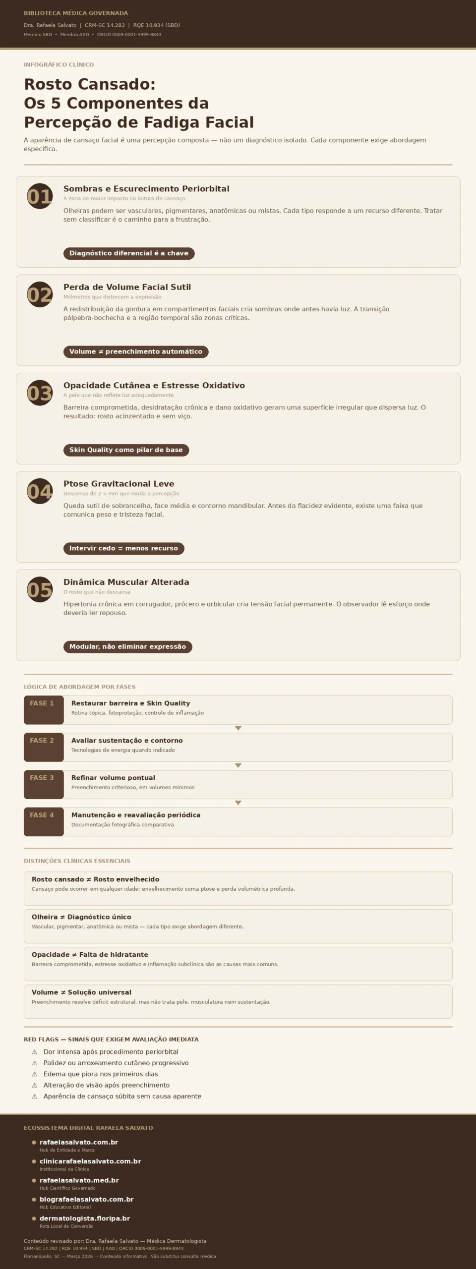 Infográfico clínico — Rosto Cansado: Os 5 Componentes da Percepção de Fadiga Facial. Conteúdo revisado pela Dra. Rafaela Salvato, médica dermatologista referência no sul do Brasil (CRM-SC 14.282, RQE 10.934, SBD, AAD). Apresenta os cinco componentes que constroem a aparência de cansaço facial: sombras periorbitais, perda de volume sutil, opacidade cutânea e estresse oxidativo, ptose gravitacional leve e dinâmica muscular alterada. Inclui a lógica de abordagem por fases (barreira e Skin Quality → sustentação → volume → manutenção), distinções clínicas essenciais e red flags. Paleta editorial em ivory, areia, taupe e castanho profundo. Rodapé com os cinco domínios do ecossistema digital Rafaela Salvato: rafaelasalvato.com.br, clinicarafaelasalvato.com.br, rafaelasalvato.med.br, blografaelasalvato.com.br e dermatologista.floripa.br. Biblioteca Médica Governada, Florianópolis, SC, março de 2026